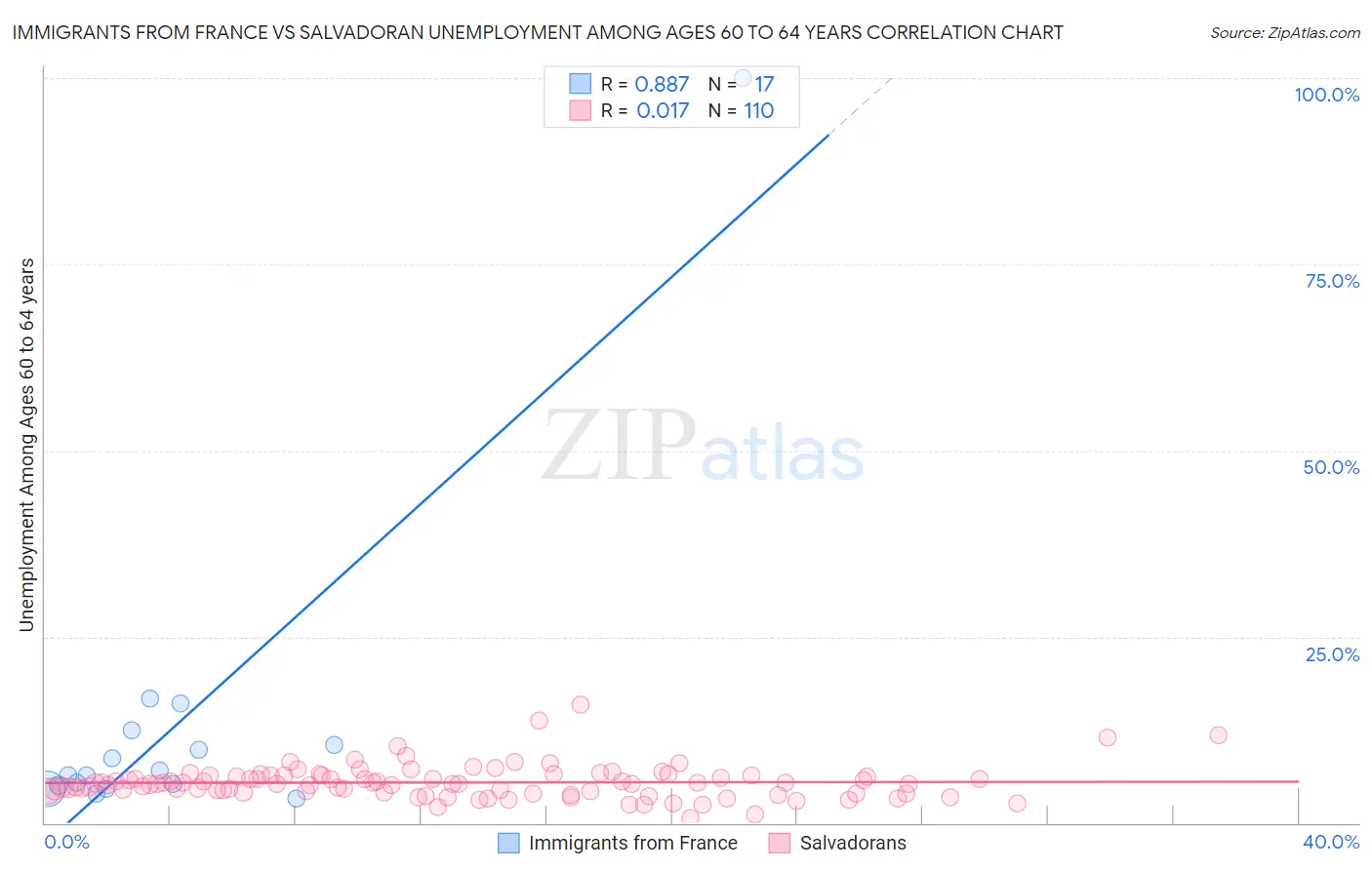 Immigrants from France vs Salvadoran Unemployment Among Ages 60 to 64 years