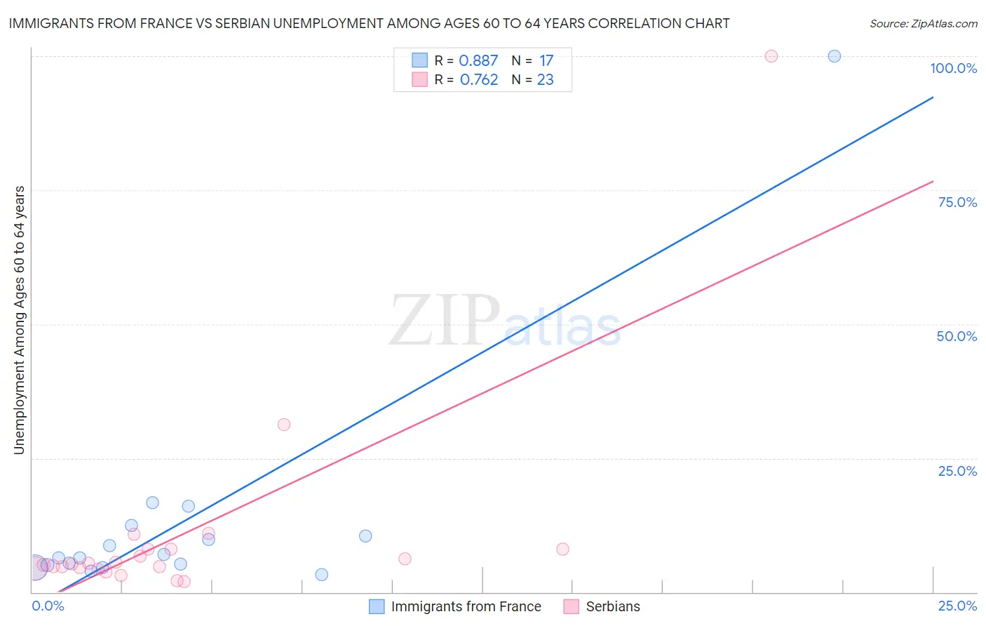 Immigrants from France vs Serbian Unemployment Among Ages 60 to 64 years