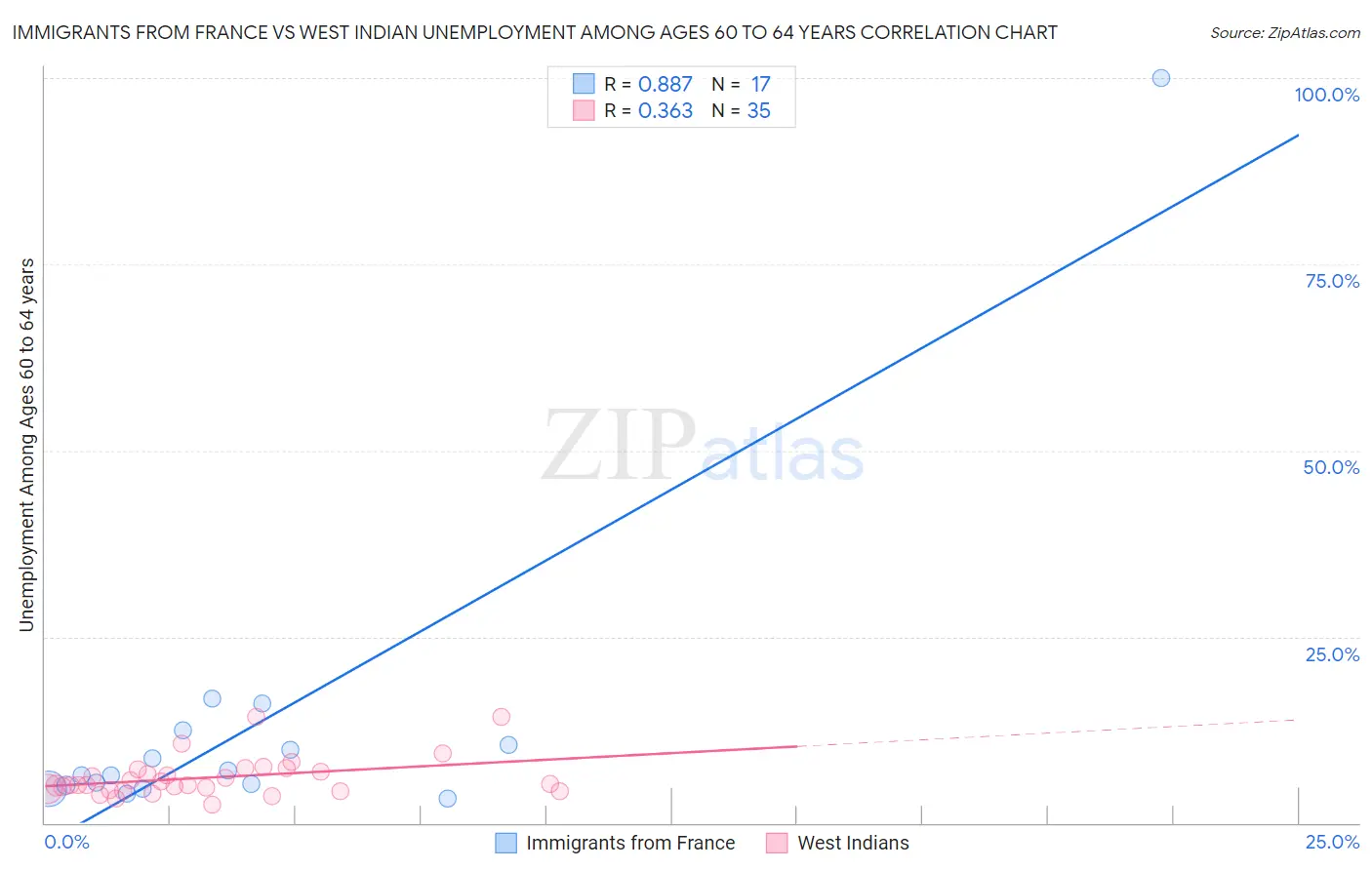 Immigrants from France vs West Indian Unemployment Among Ages 60 to 64 years