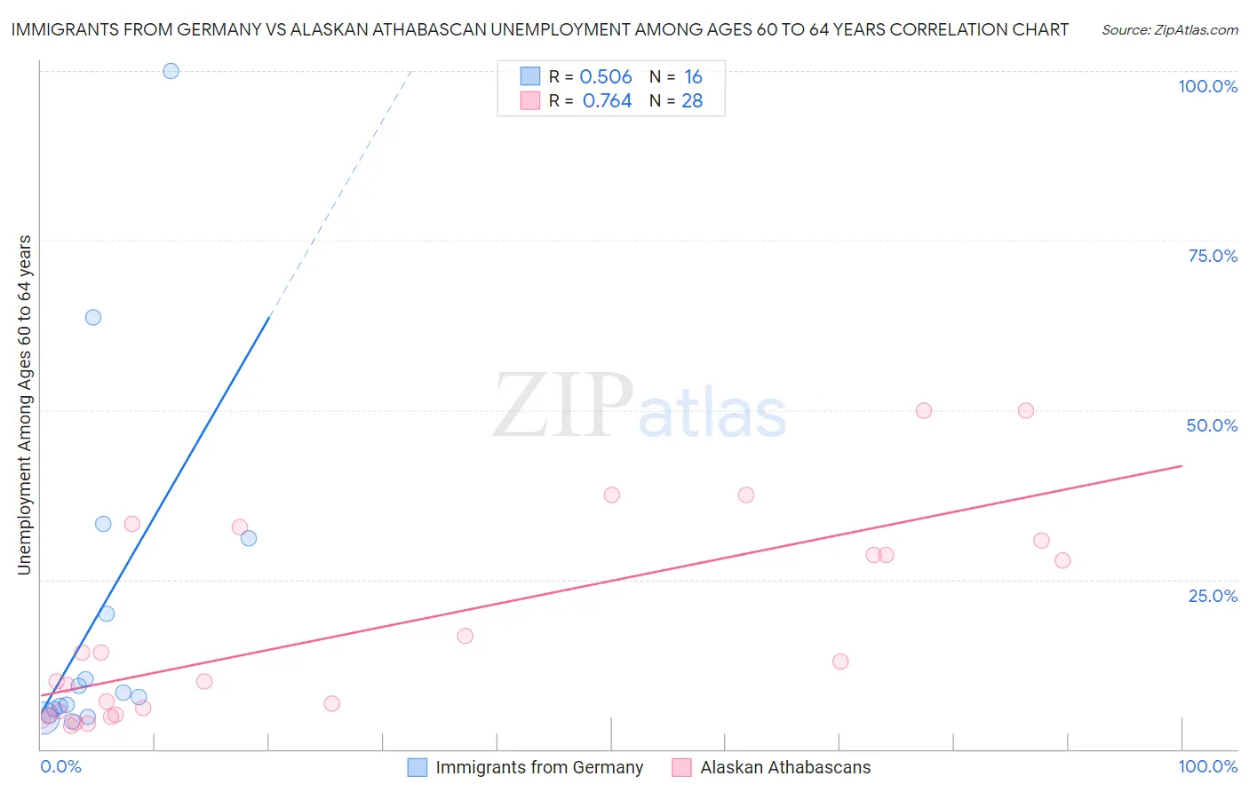 Immigrants from Germany vs Alaskan Athabascan Unemployment Among Ages 60 to 64 years