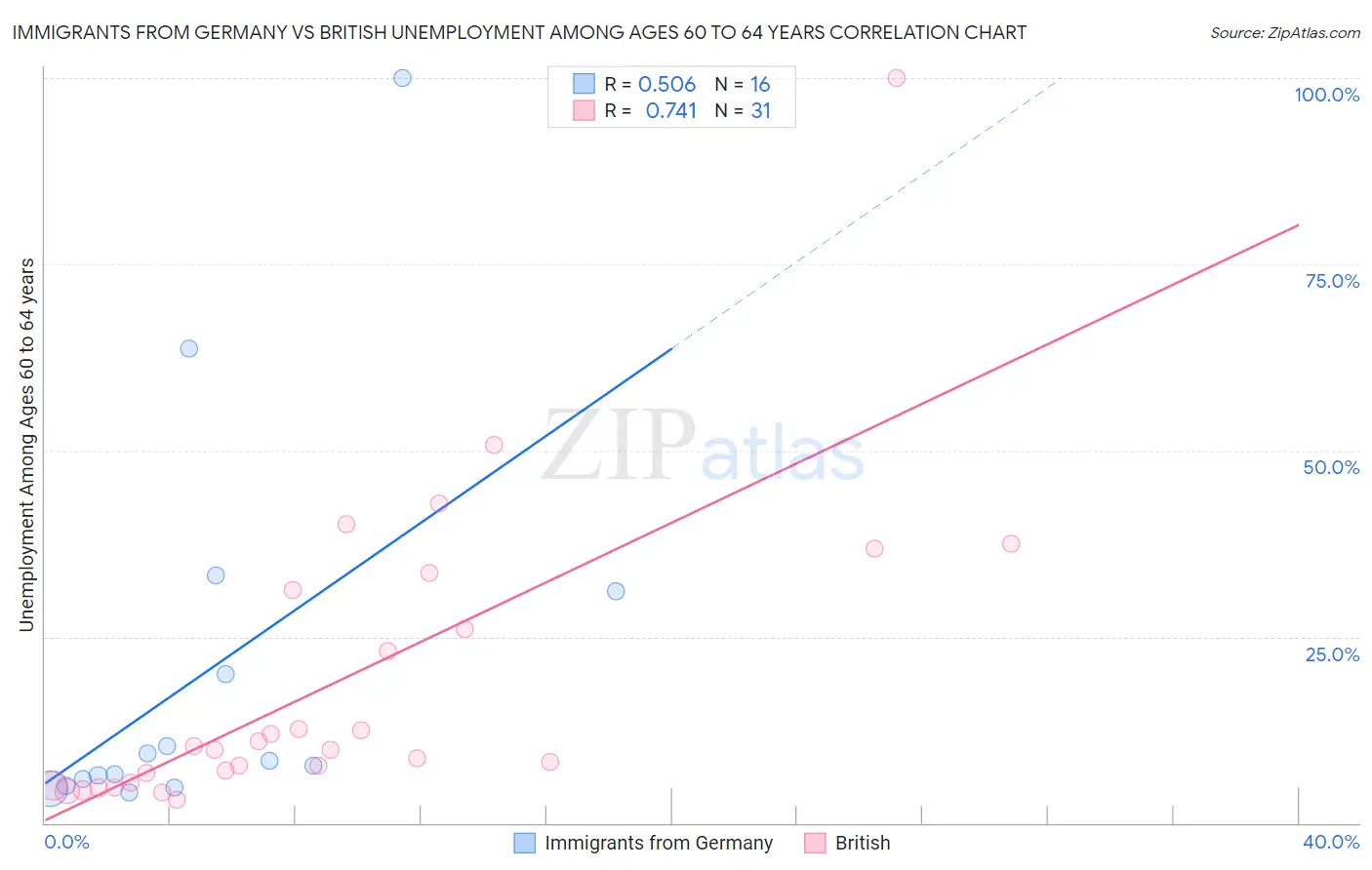 Immigrants from Germany vs British Unemployment Among Ages 60 to 64 years