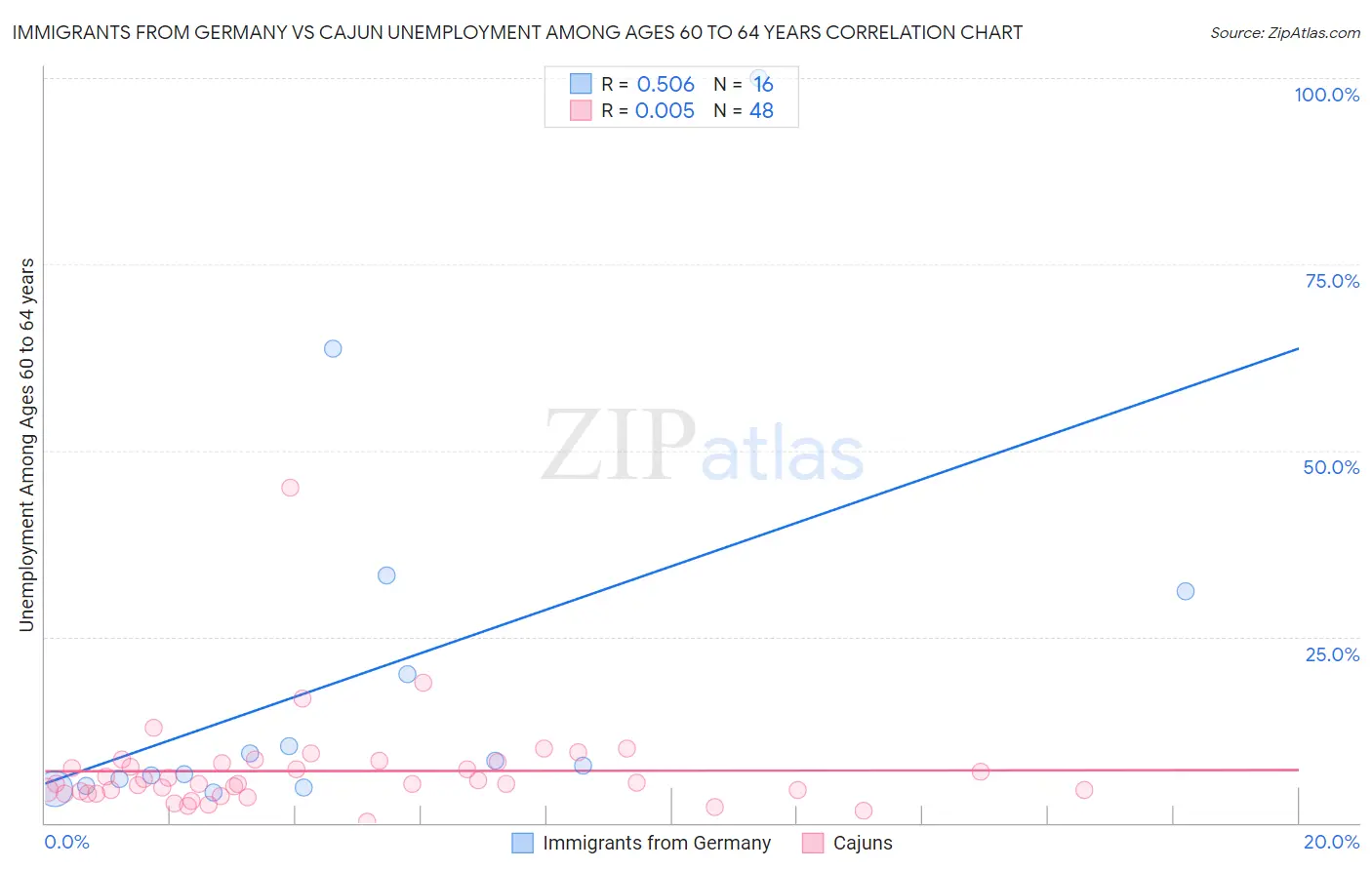 Immigrants from Germany vs Cajun Unemployment Among Ages 60 to 64 years