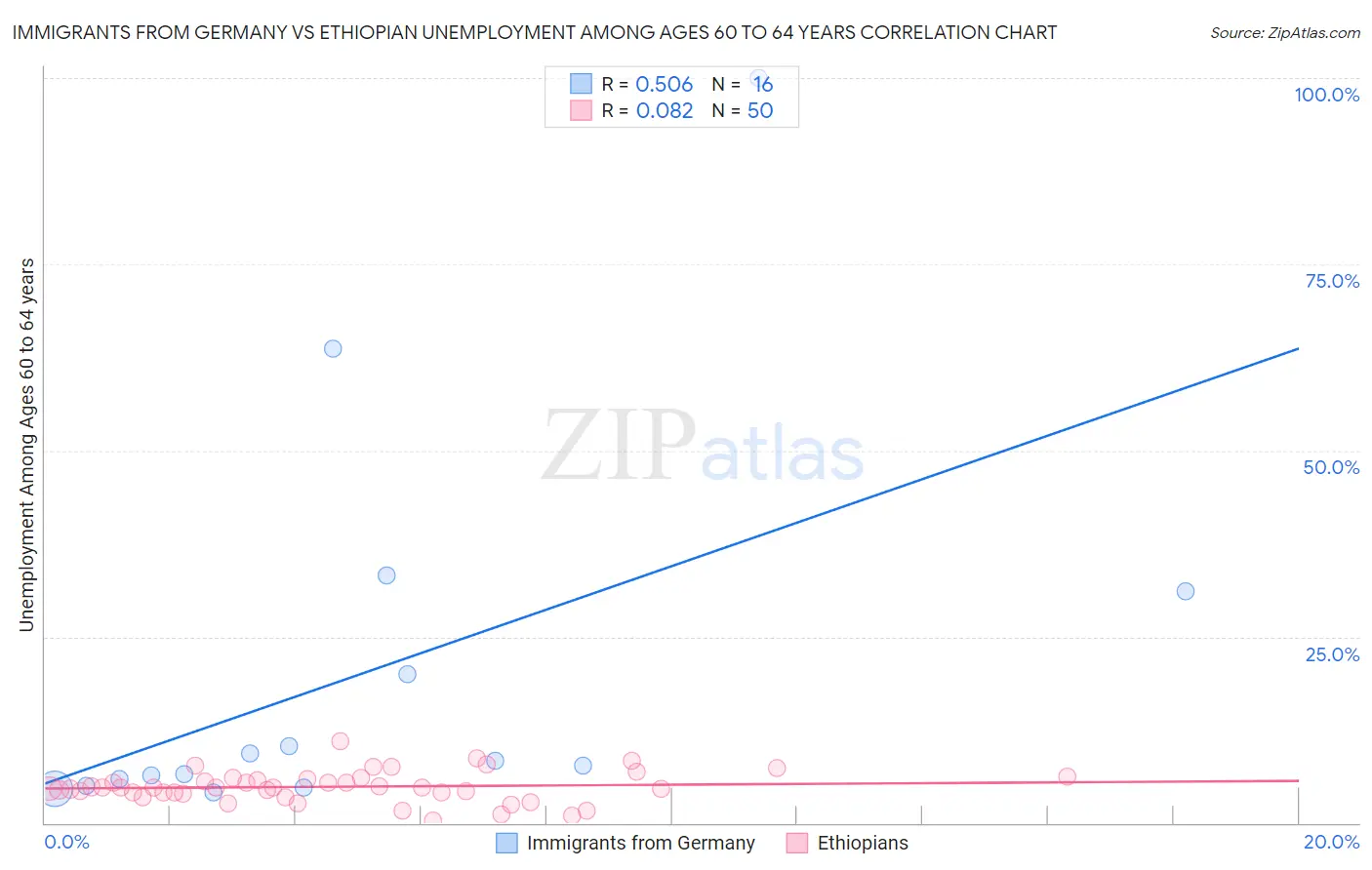 Immigrants from Germany vs Ethiopian Unemployment Among Ages 60 to 64 years