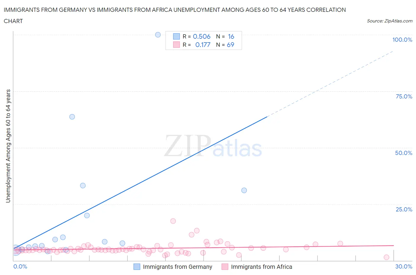 Immigrants from Germany vs Immigrants from Africa Unemployment Among Ages 60 to 64 years