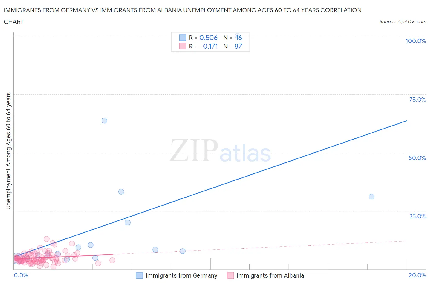 Immigrants from Germany vs Immigrants from Albania Unemployment Among Ages 60 to 64 years