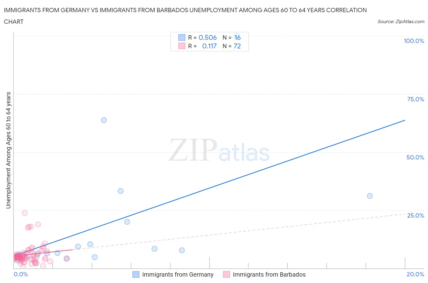 Immigrants from Germany vs Immigrants from Barbados Unemployment Among Ages 60 to 64 years