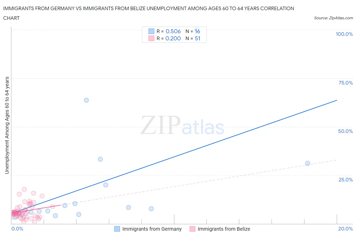 Immigrants from Germany vs Immigrants from Belize Unemployment Among Ages 60 to 64 years