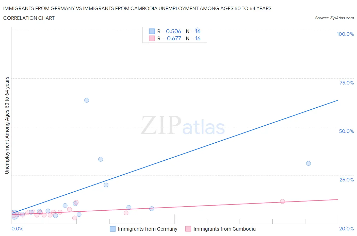 Immigrants from Germany vs Immigrants from Cambodia Unemployment Among Ages 60 to 64 years