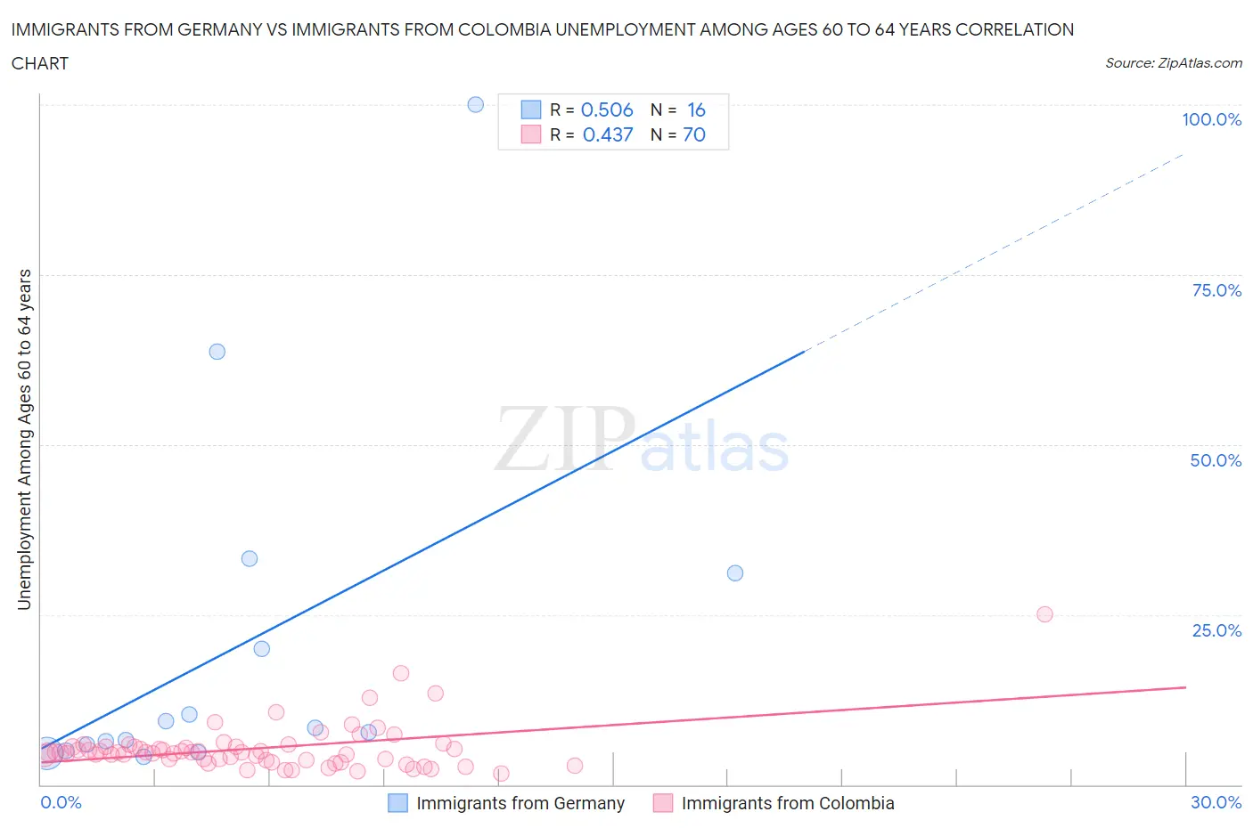 Immigrants from Germany vs Immigrants from Colombia Unemployment Among Ages 60 to 64 years