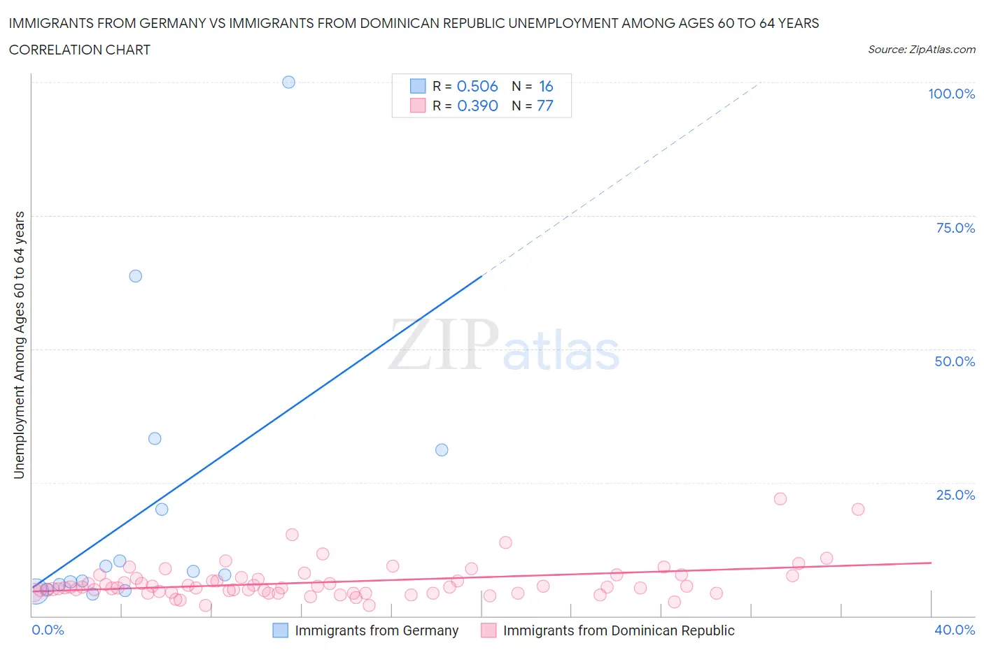 Immigrants from Germany vs Immigrants from Dominican Republic Unemployment Among Ages 60 to 64 years