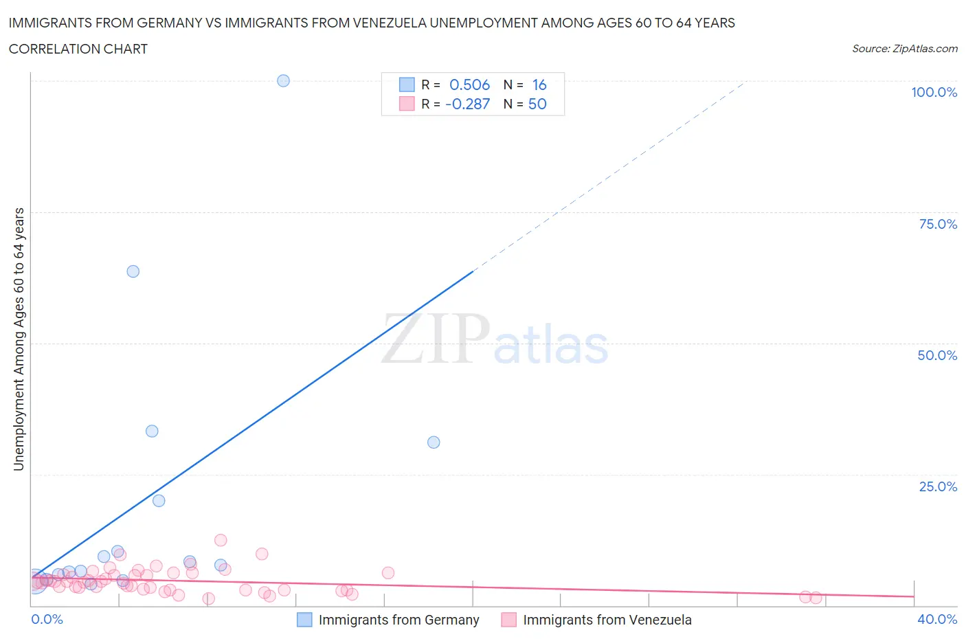 Immigrants from Germany vs Immigrants from Venezuela Unemployment Among Ages 60 to 64 years