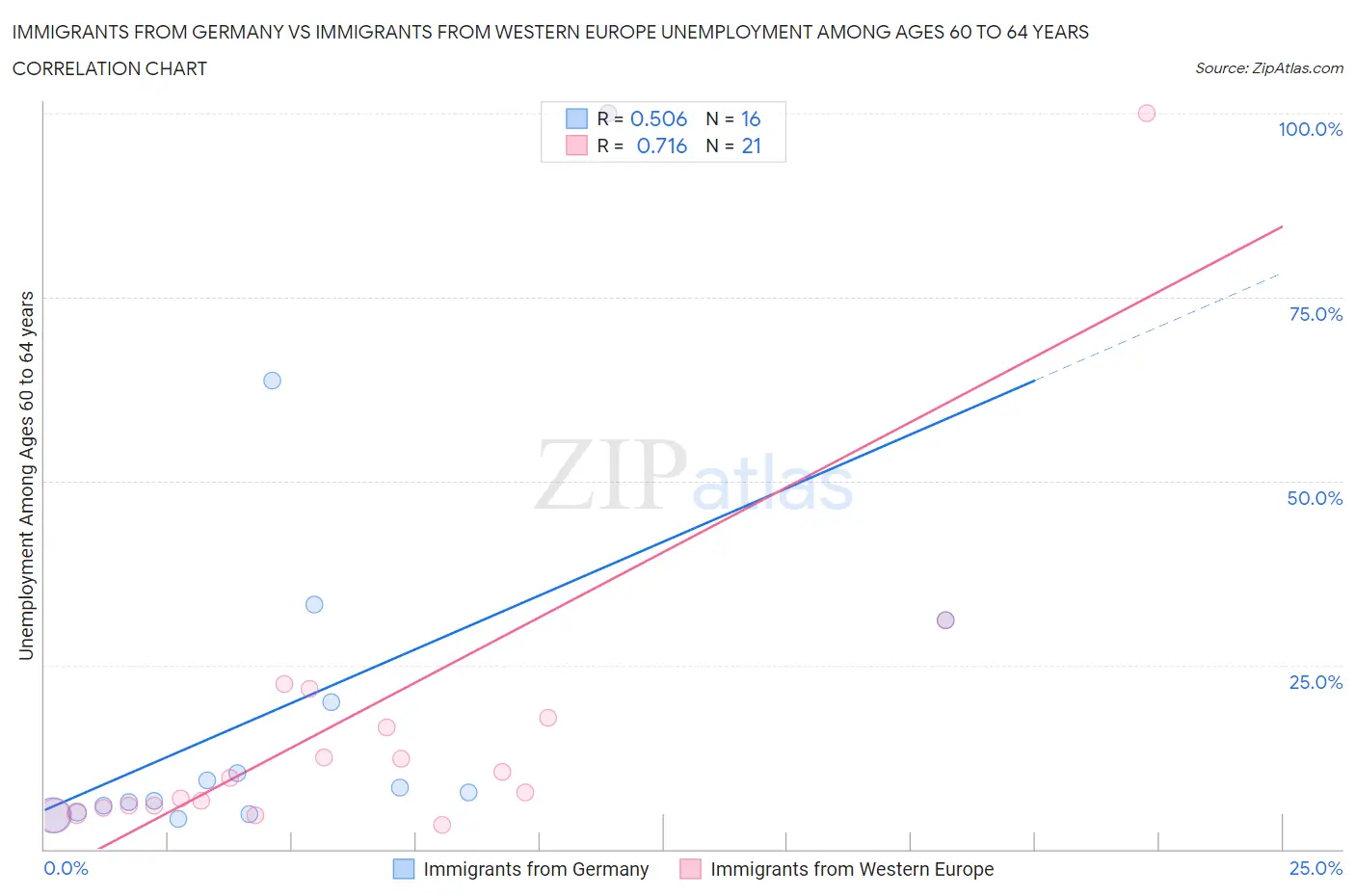 Immigrants from Germany vs Immigrants from Western Europe Unemployment Among Ages 60 to 64 years