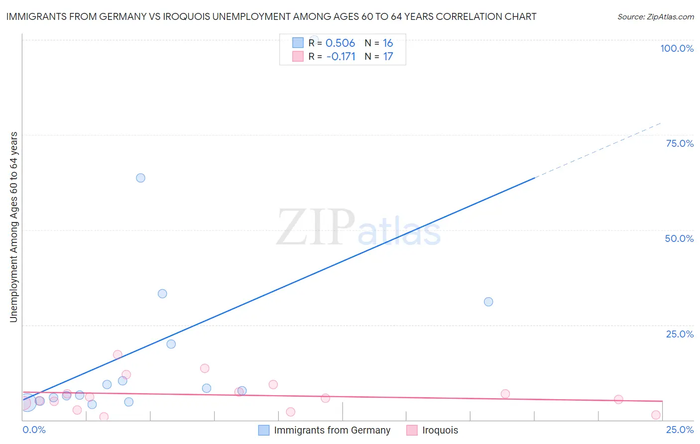 Immigrants from Germany vs Iroquois Unemployment Among Ages 60 to 64 years