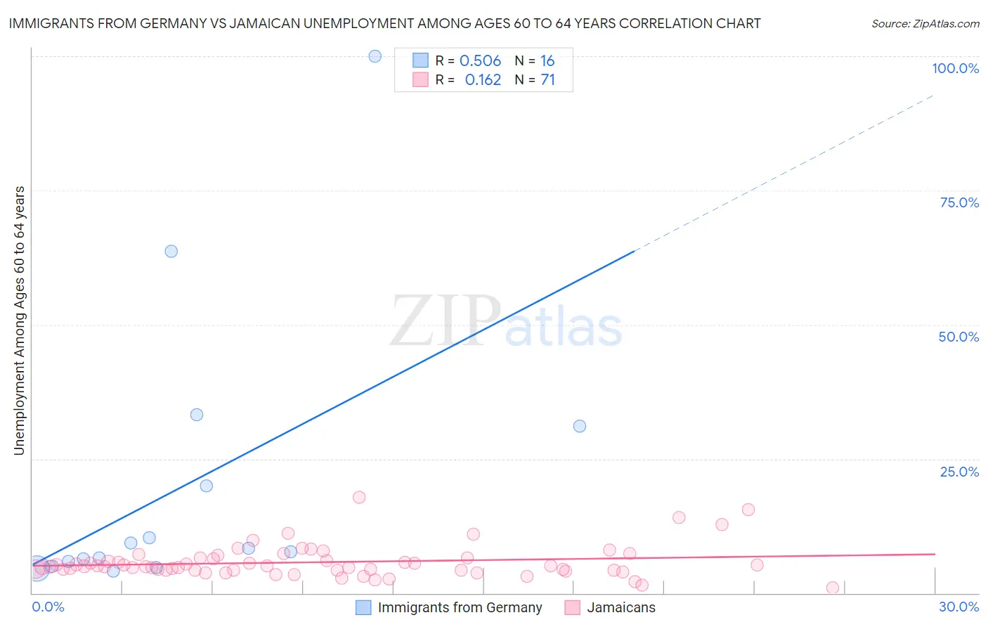 Immigrants from Germany vs Jamaican Unemployment Among Ages 60 to 64 years