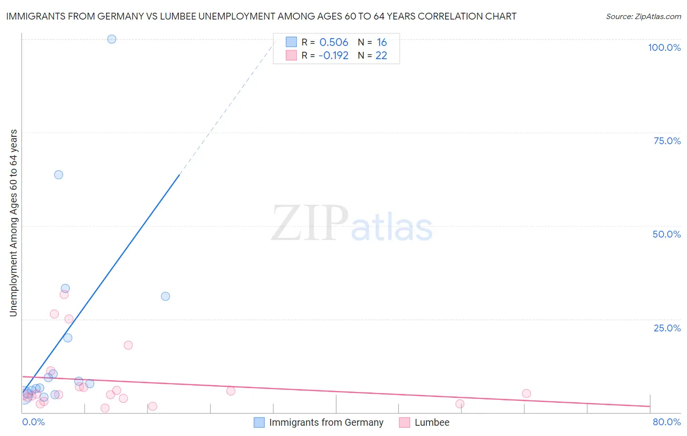 Immigrants from Germany vs Lumbee Unemployment Among Ages 60 to 64 years