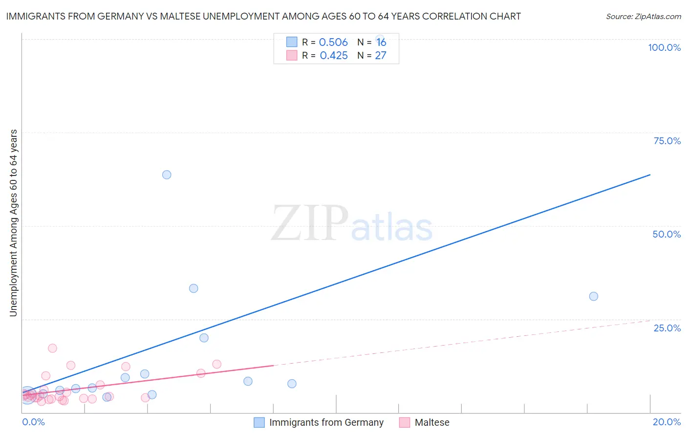 Immigrants from Germany vs Maltese Unemployment Among Ages 60 to 64 years