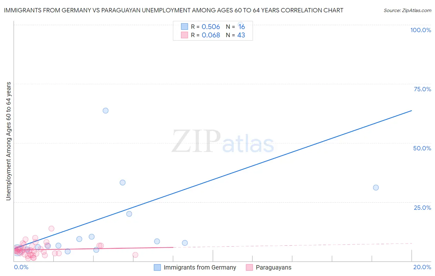 Immigrants from Germany vs Paraguayan Unemployment Among Ages 60 to 64 years