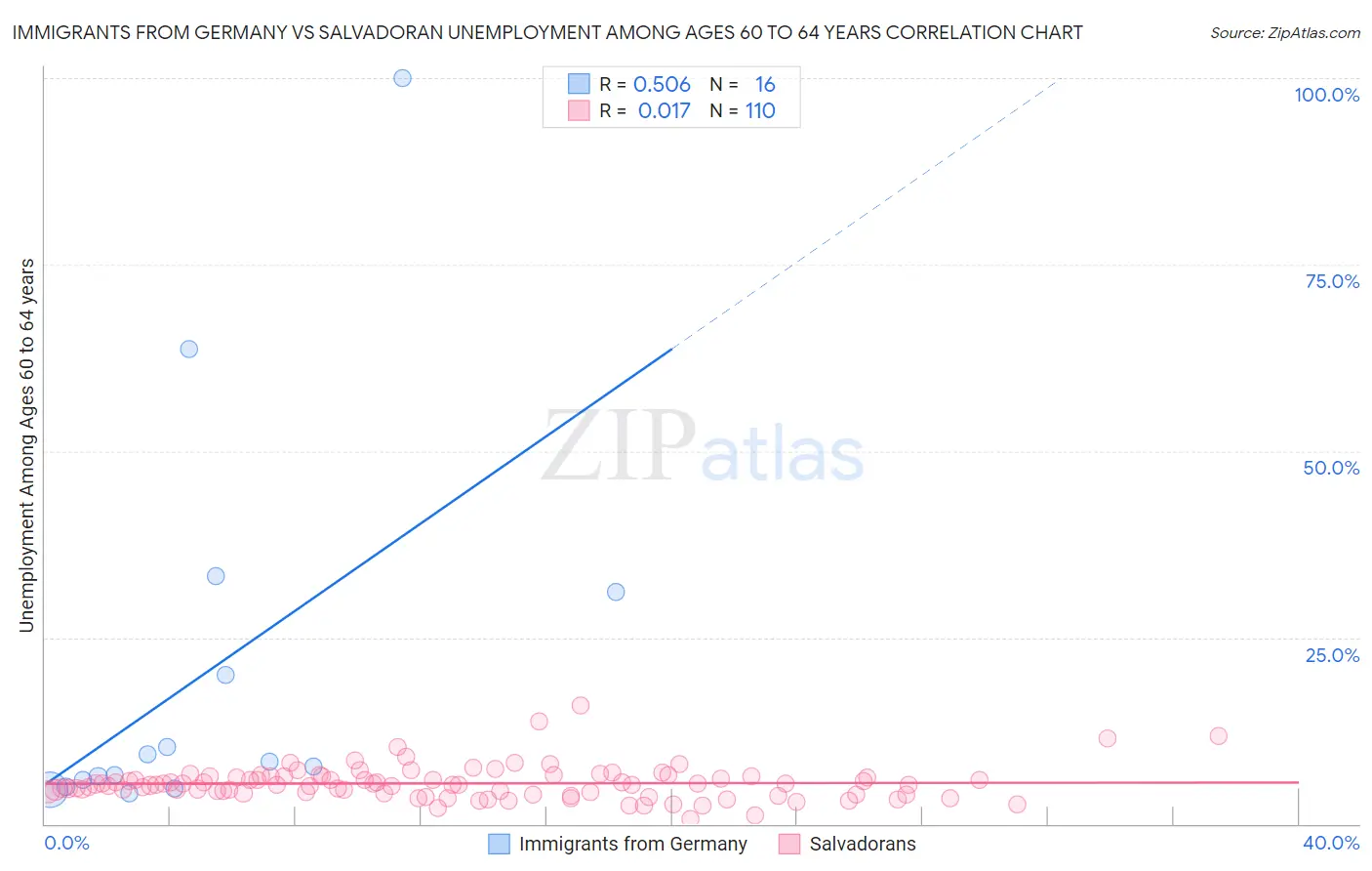 Immigrants from Germany vs Salvadoran Unemployment Among Ages 60 to 64 years