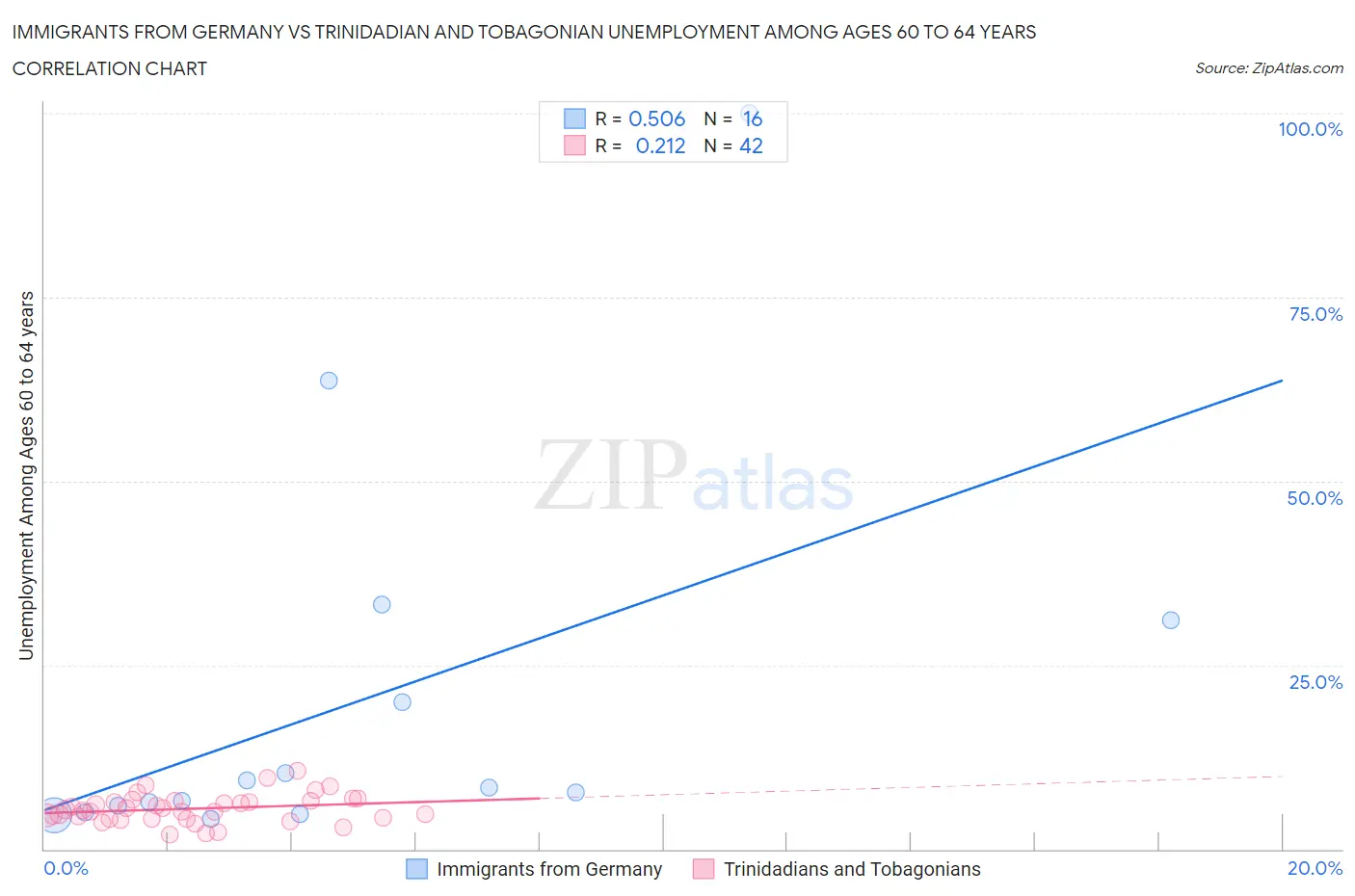 Immigrants from Germany vs Trinidadian and Tobagonian Unemployment Among Ages 60 to 64 years