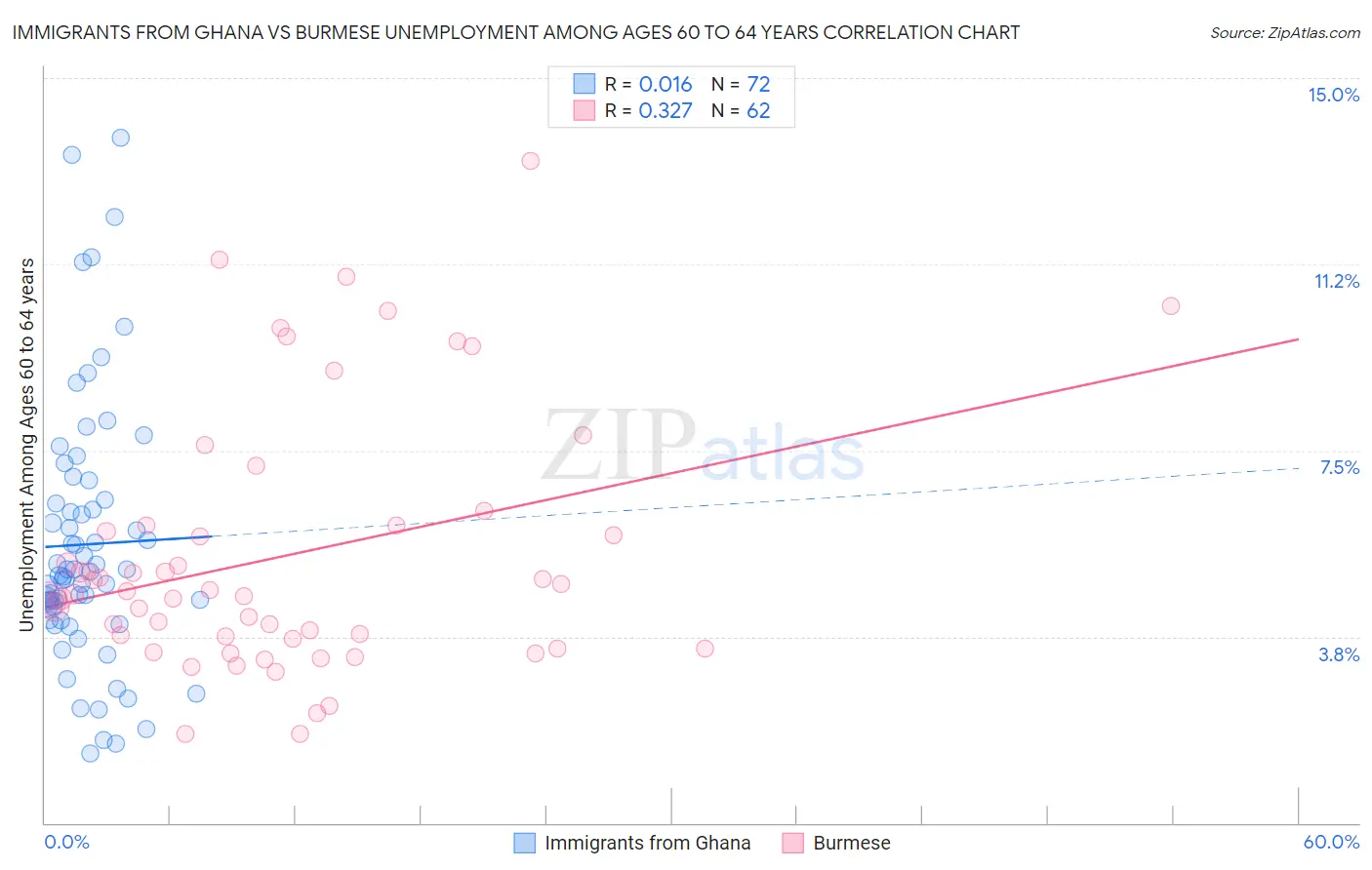 Immigrants from Ghana vs Burmese Unemployment Among Ages 60 to 64 years