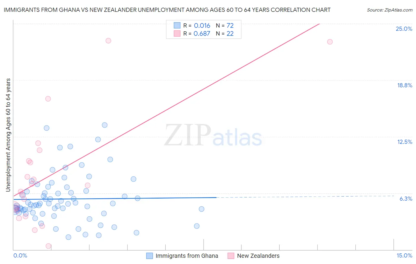 Immigrants from Ghana vs New Zealander Unemployment Among Ages 60 to 64 years