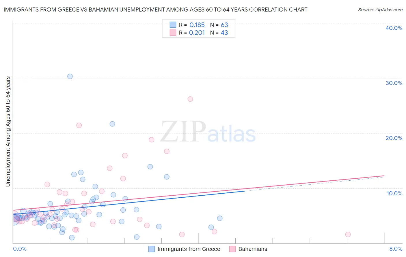 Immigrants from Greece vs Bahamian Unemployment Among Ages 60 to 64 years