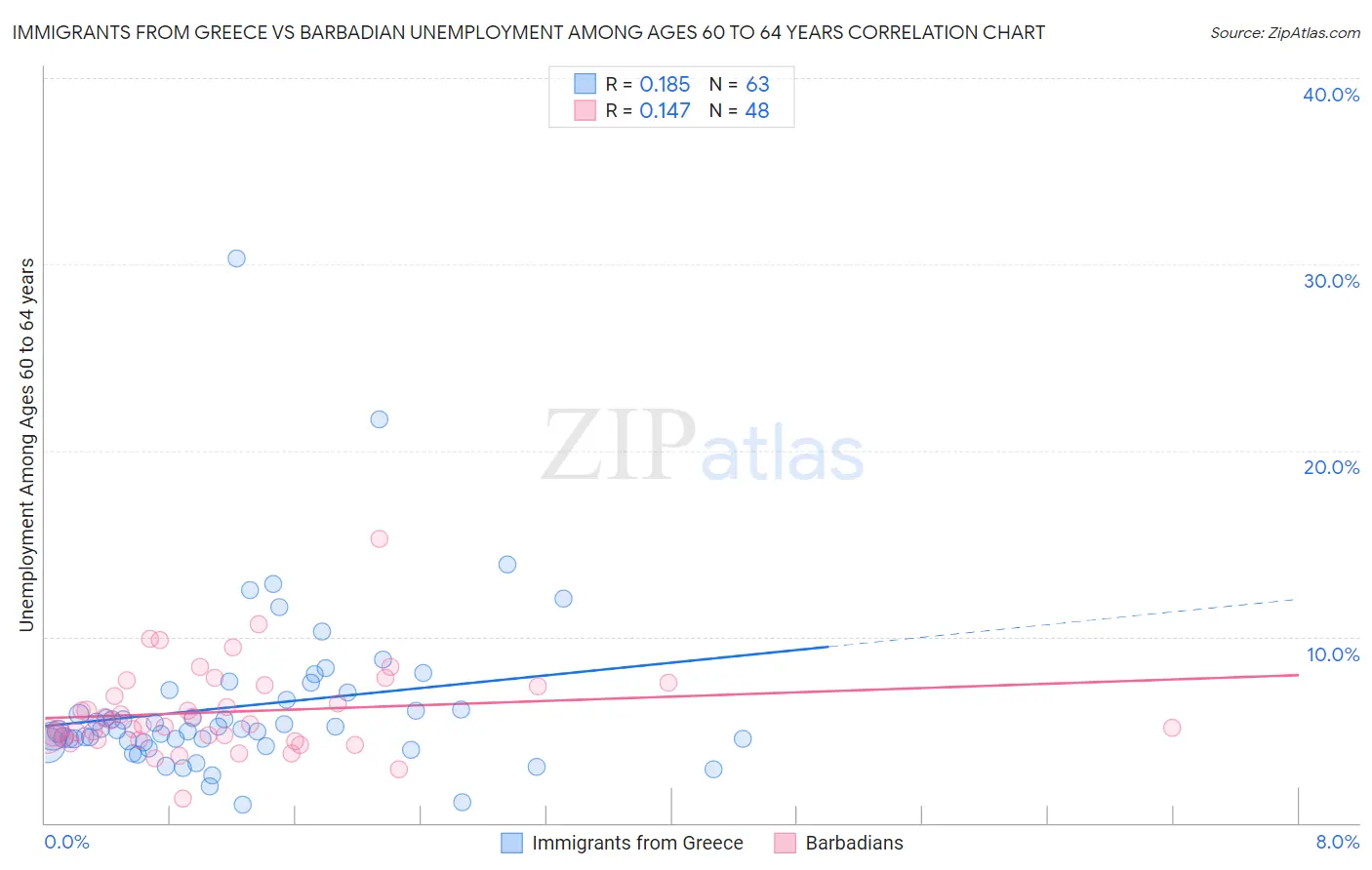Immigrants from Greece vs Barbadian Unemployment Among Ages 60 to 64 years
