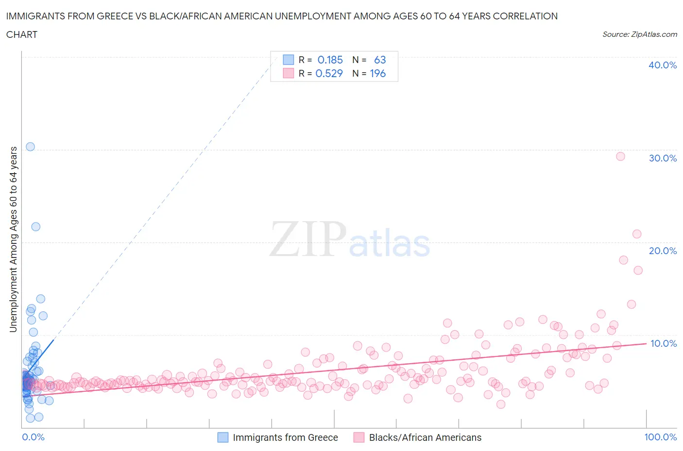 Immigrants from Greece vs Black/African American Unemployment Among Ages 60 to 64 years