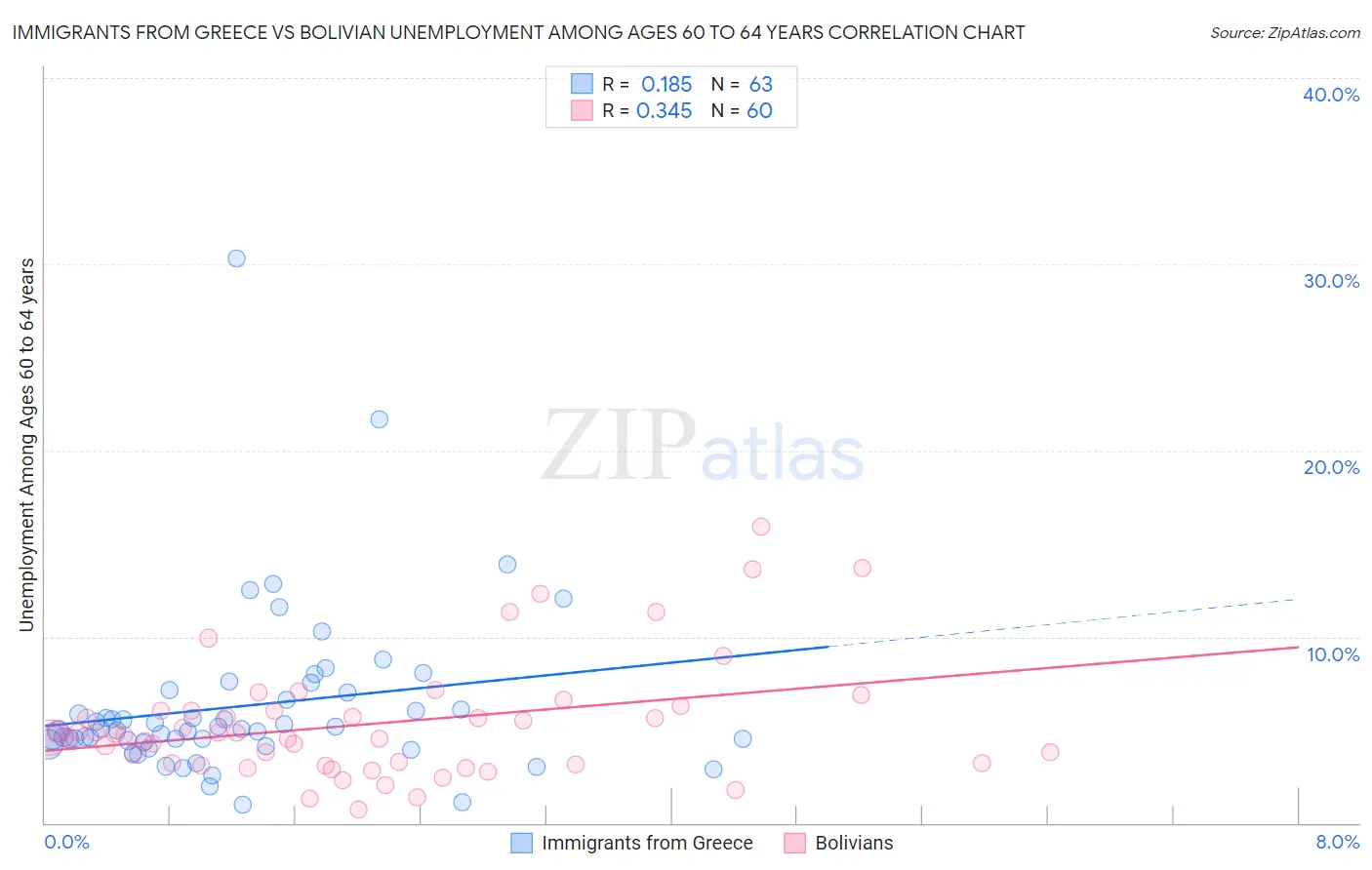 Immigrants from Greece vs Bolivian Unemployment Among Ages 60 to 64 years