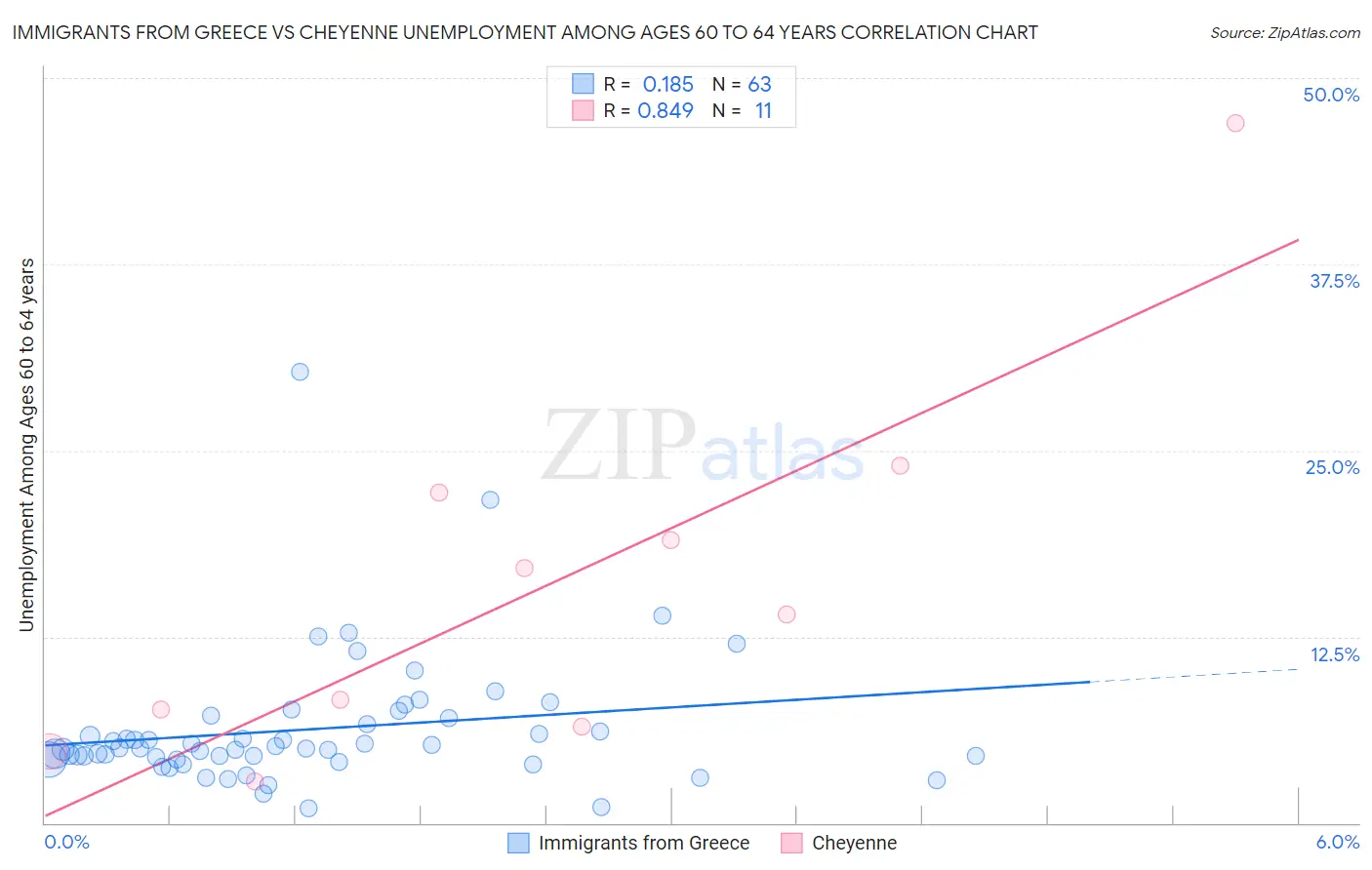 Immigrants from Greece vs Cheyenne Unemployment Among Ages 60 to 64 years