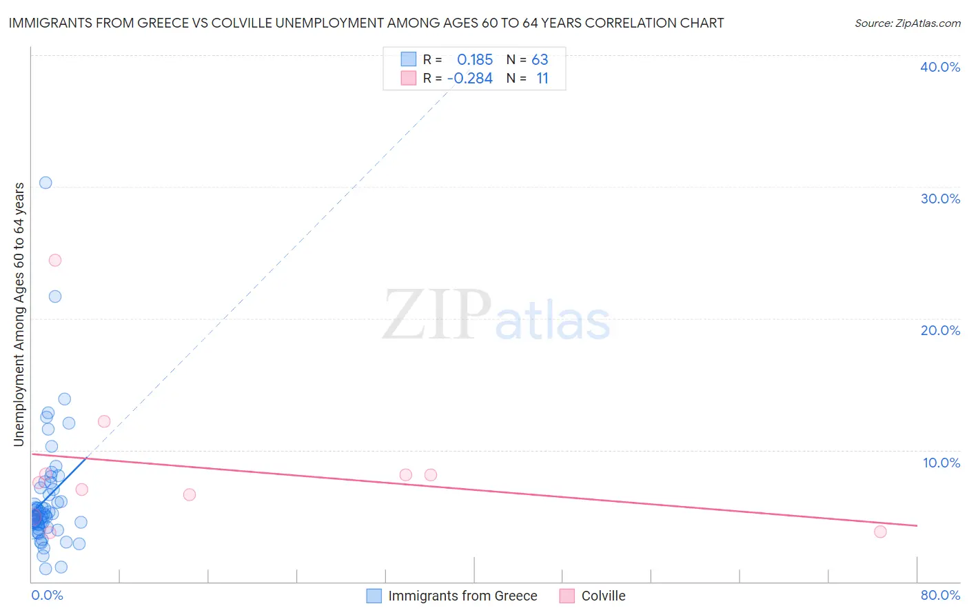 Immigrants from Greece vs Colville Unemployment Among Ages 60 to 64 years