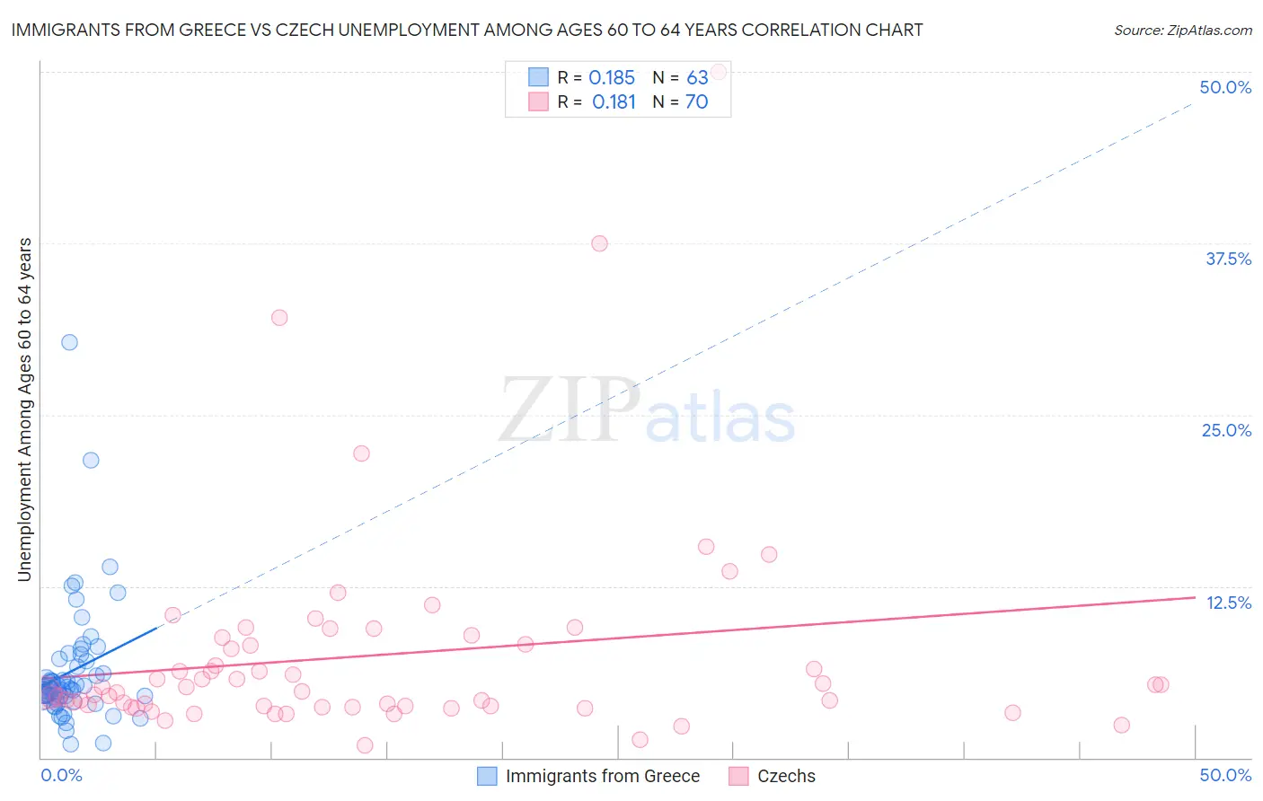 Immigrants from Greece vs Czech Unemployment Among Ages 60 to 64 years