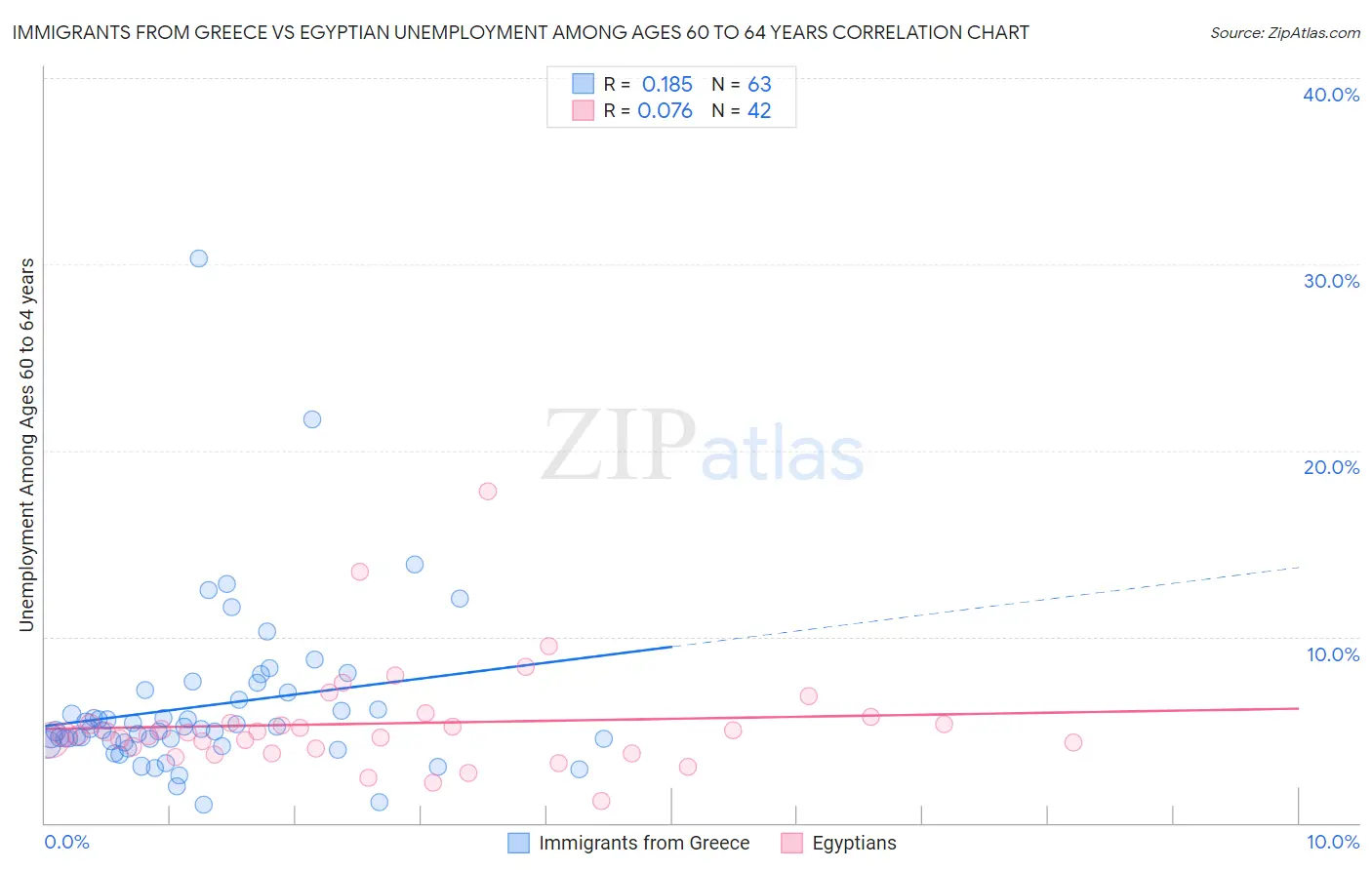 Immigrants from Greece vs Egyptian Unemployment Among Ages 60 to 64 years