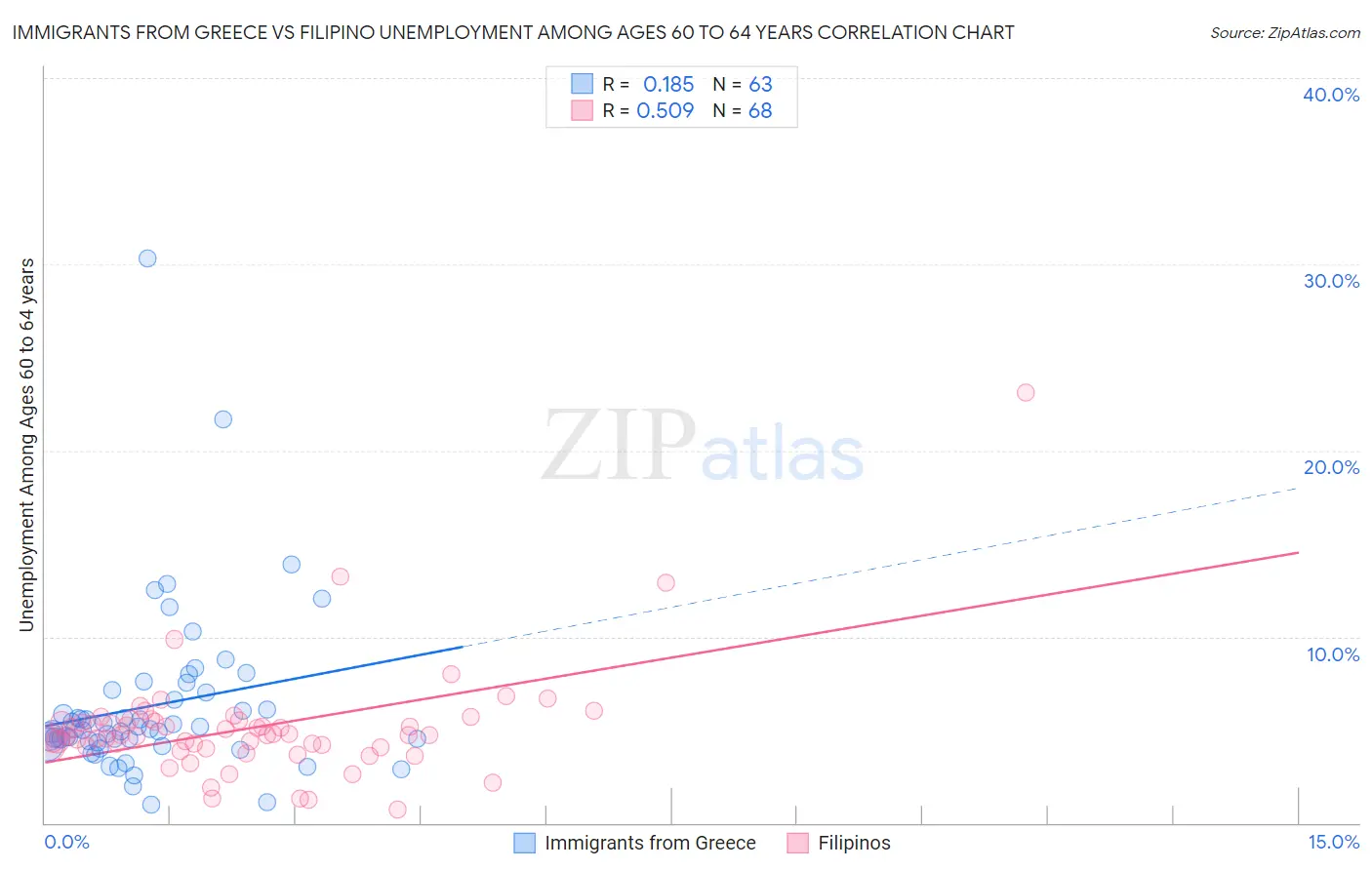 Immigrants from Greece vs Filipino Unemployment Among Ages 60 to 64 years