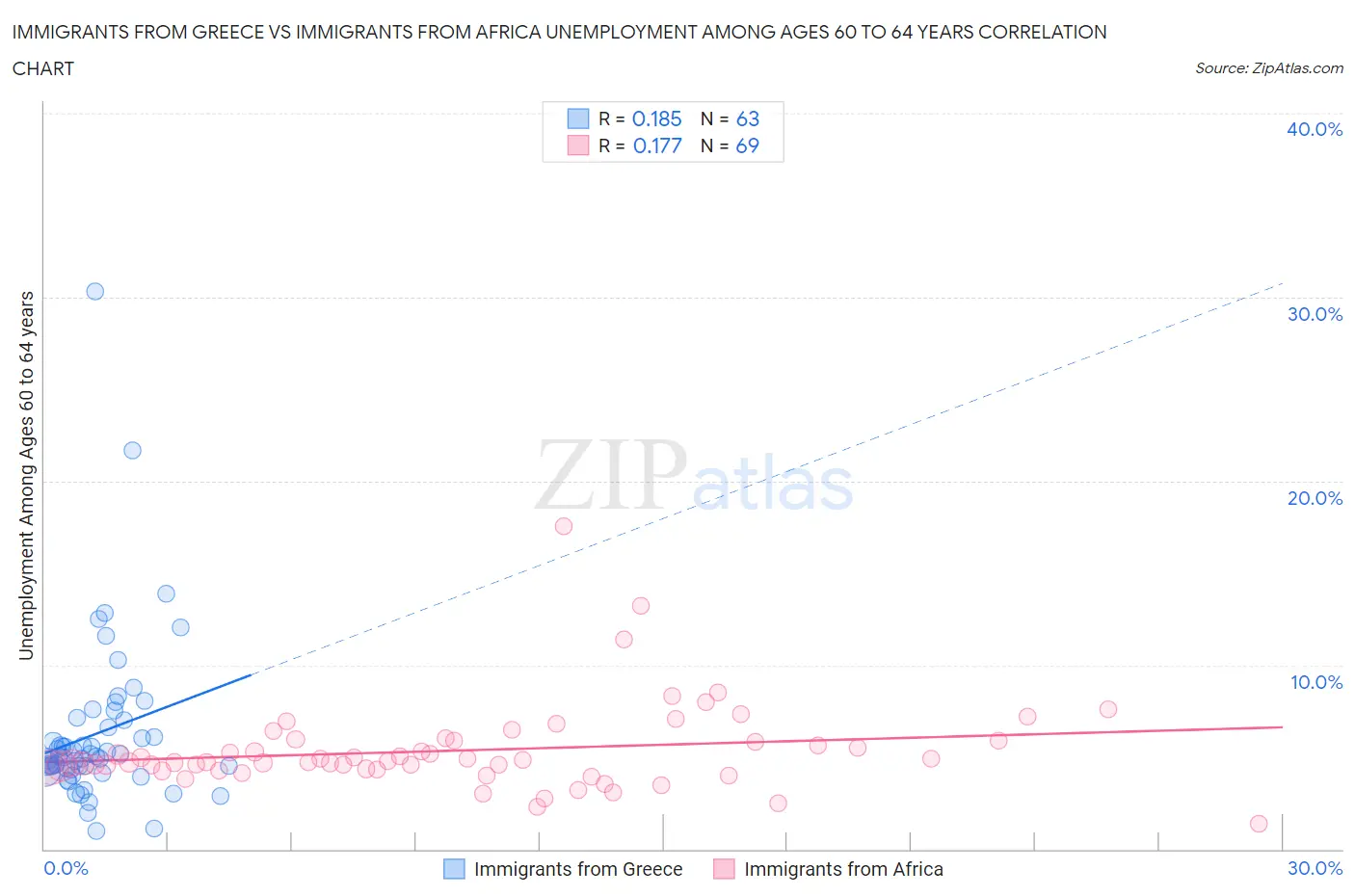 Immigrants from Greece vs Immigrants from Africa Unemployment Among Ages 60 to 64 years
