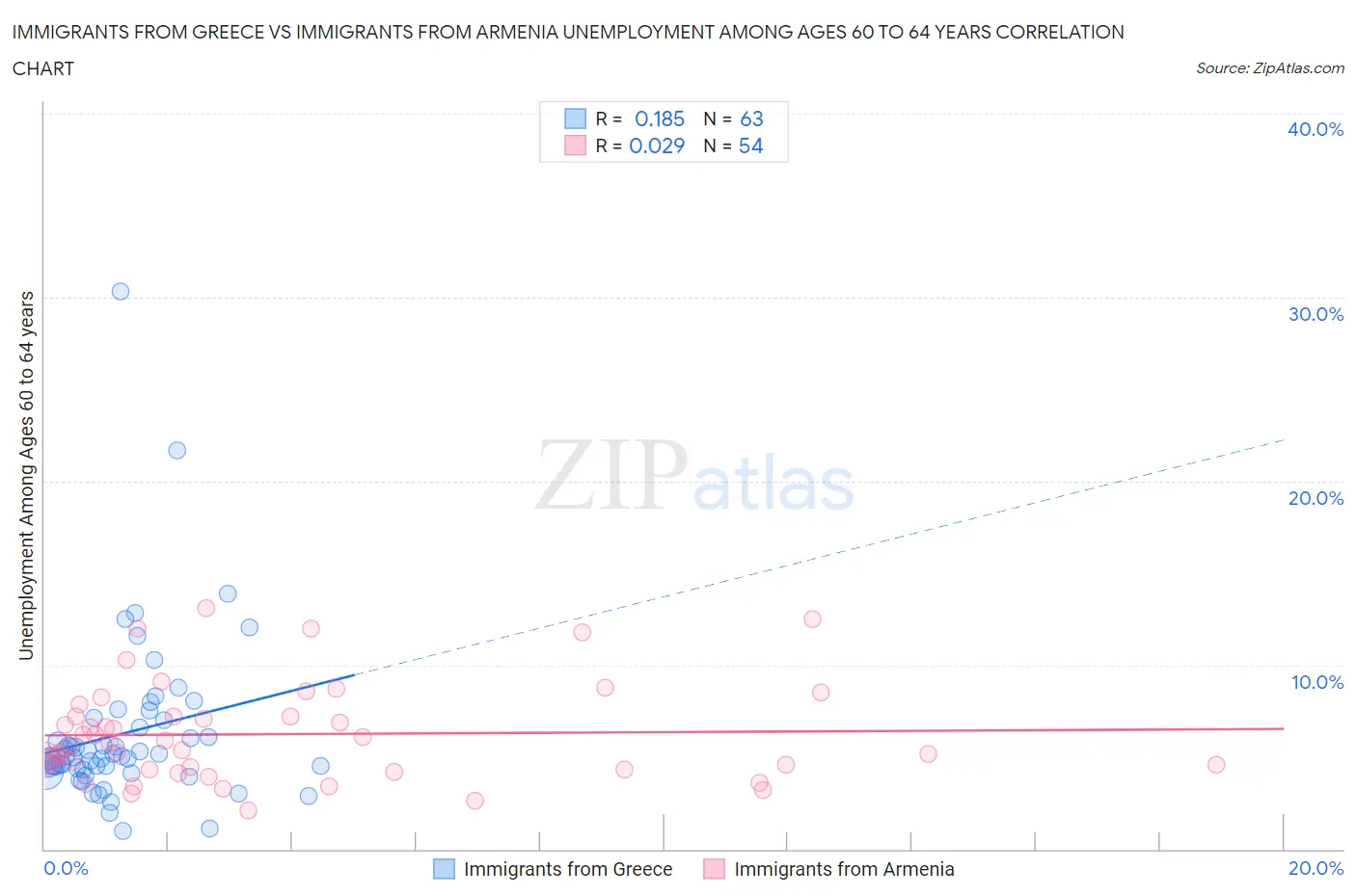 Immigrants from Greece vs Immigrants from Armenia Unemployment Among Ages 60 to 64 years