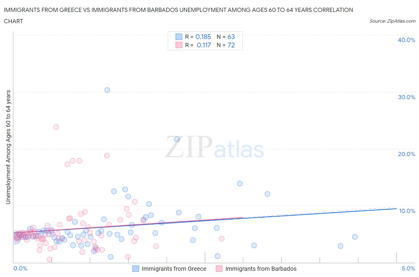 Immigrants from Greece vs Immigrants from Barbados Unemployment Among Ages 60 to 64 years