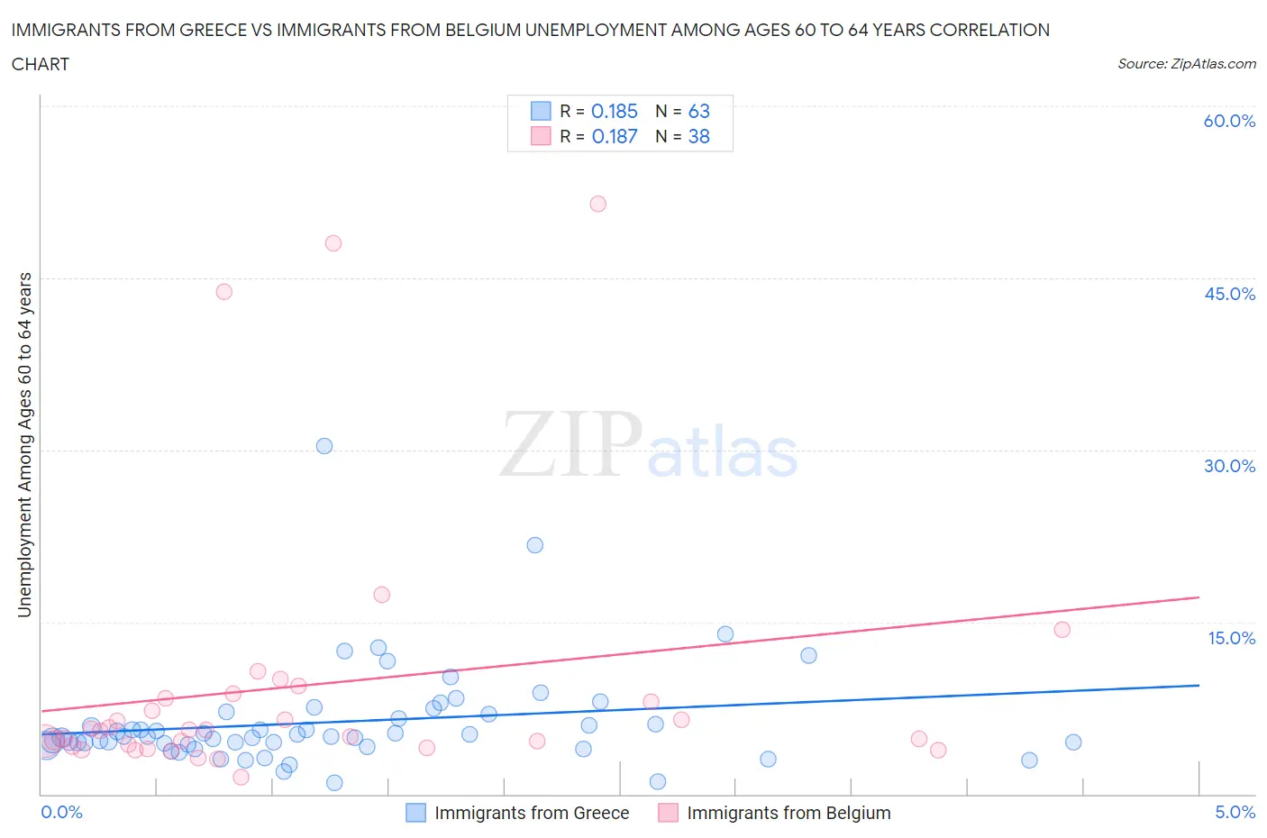 Immigrants from Greece vs Immigrants from Belgium Unemployment Among Ages 60 to 64 years