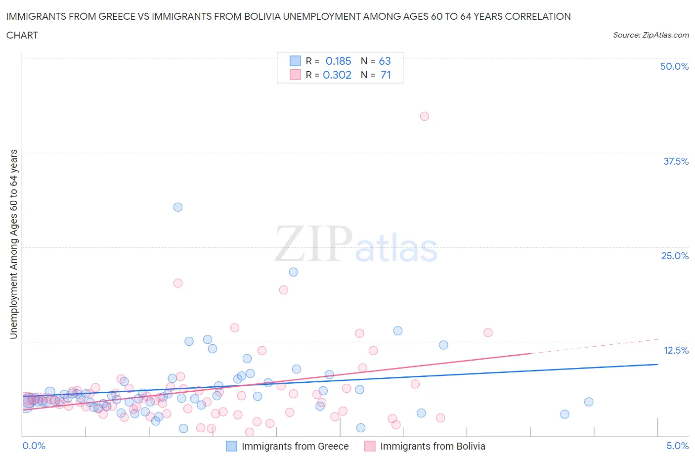 Immigrants from Greece vs Immigrants from Bolivia Unemployment Among Ages 60 to 64 years