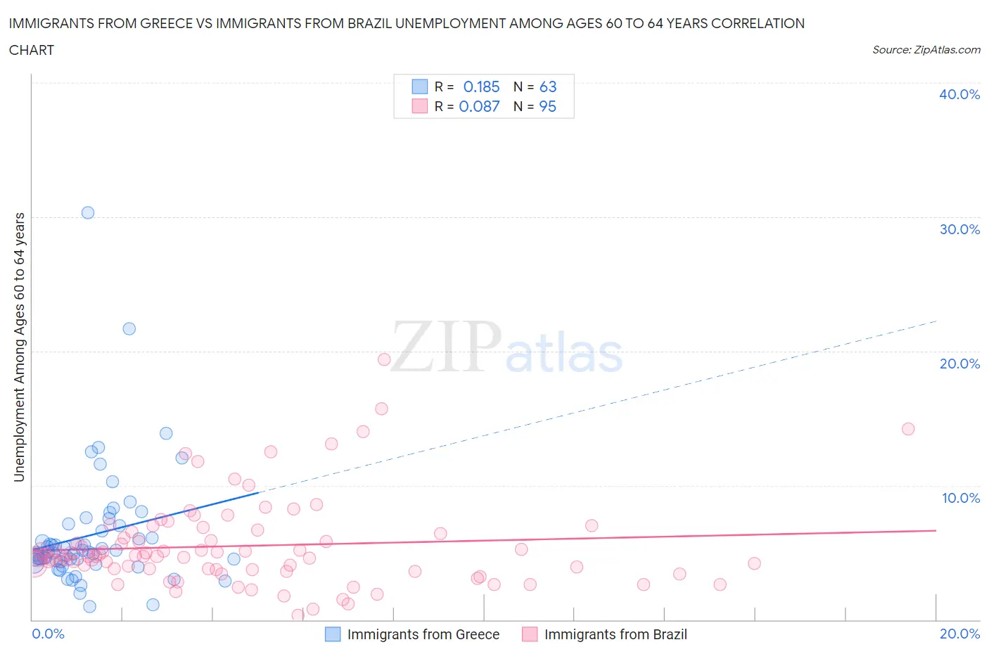 Immigrants from Greece vs Immigrants from Brazil Unemployment Among Ages 60 to 64 years