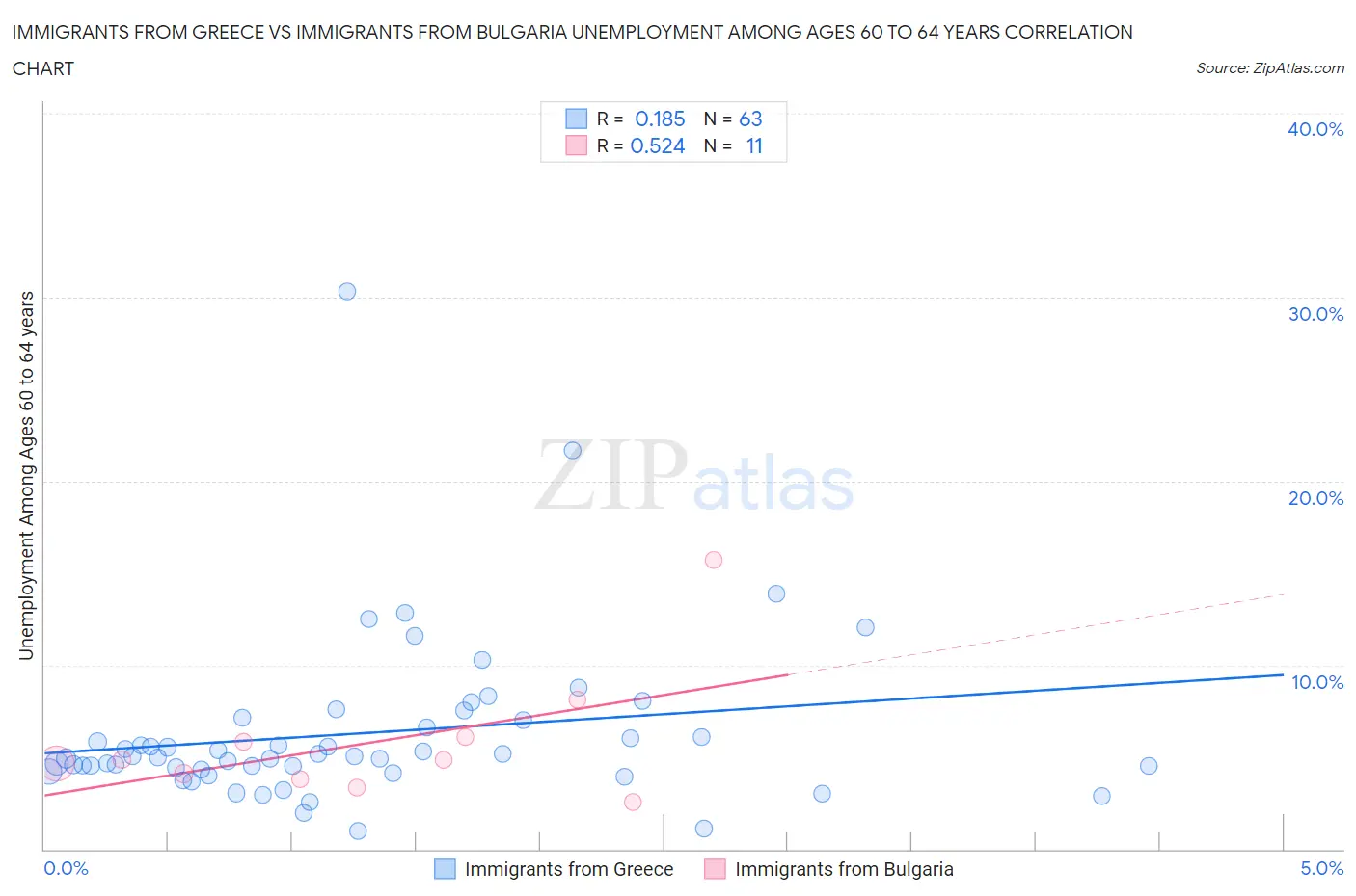 Immigrants from Greece vs Immigrants from Bulgaria Unemployment Among Ages 60 to 64 years