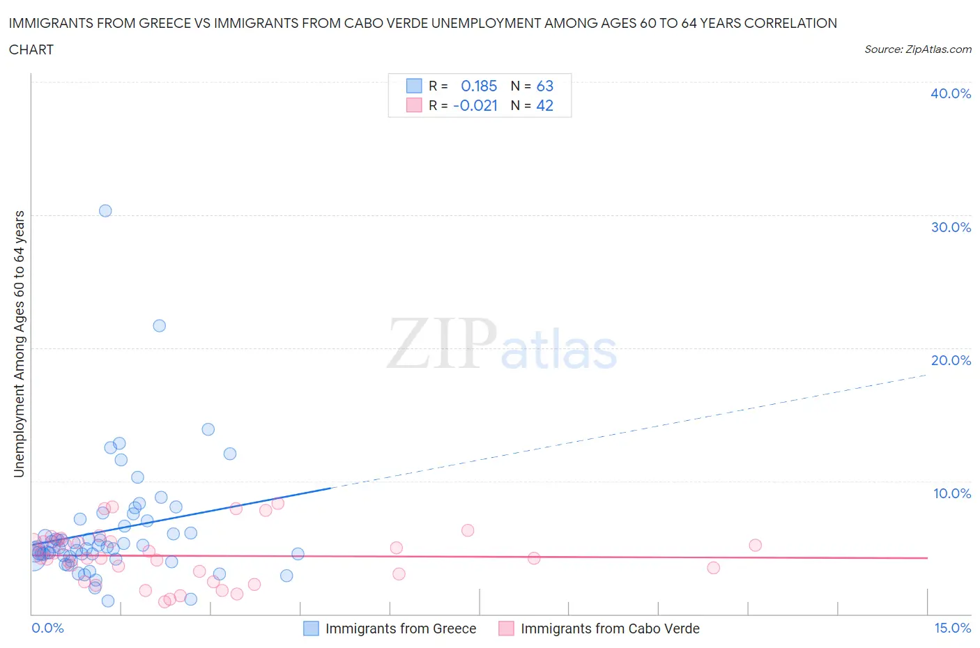 Immigrants from Greece vs Immigrants from Cabo Verde Unemployment Among Ages 60 to 64 years