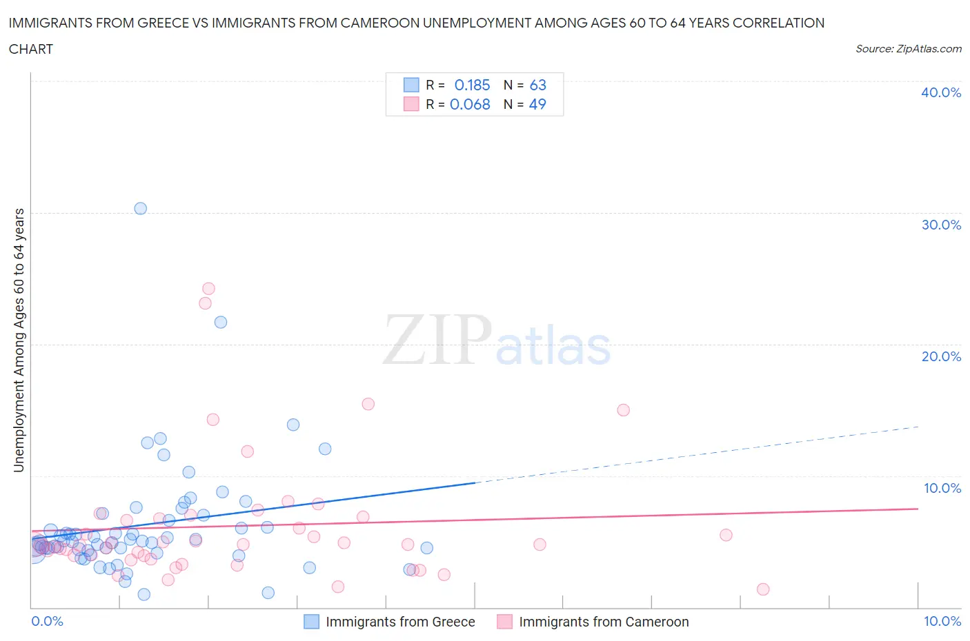 Immigrants from Greece vs Immigrants from Cameroon Unemployment Among Ages 60 to 64 years