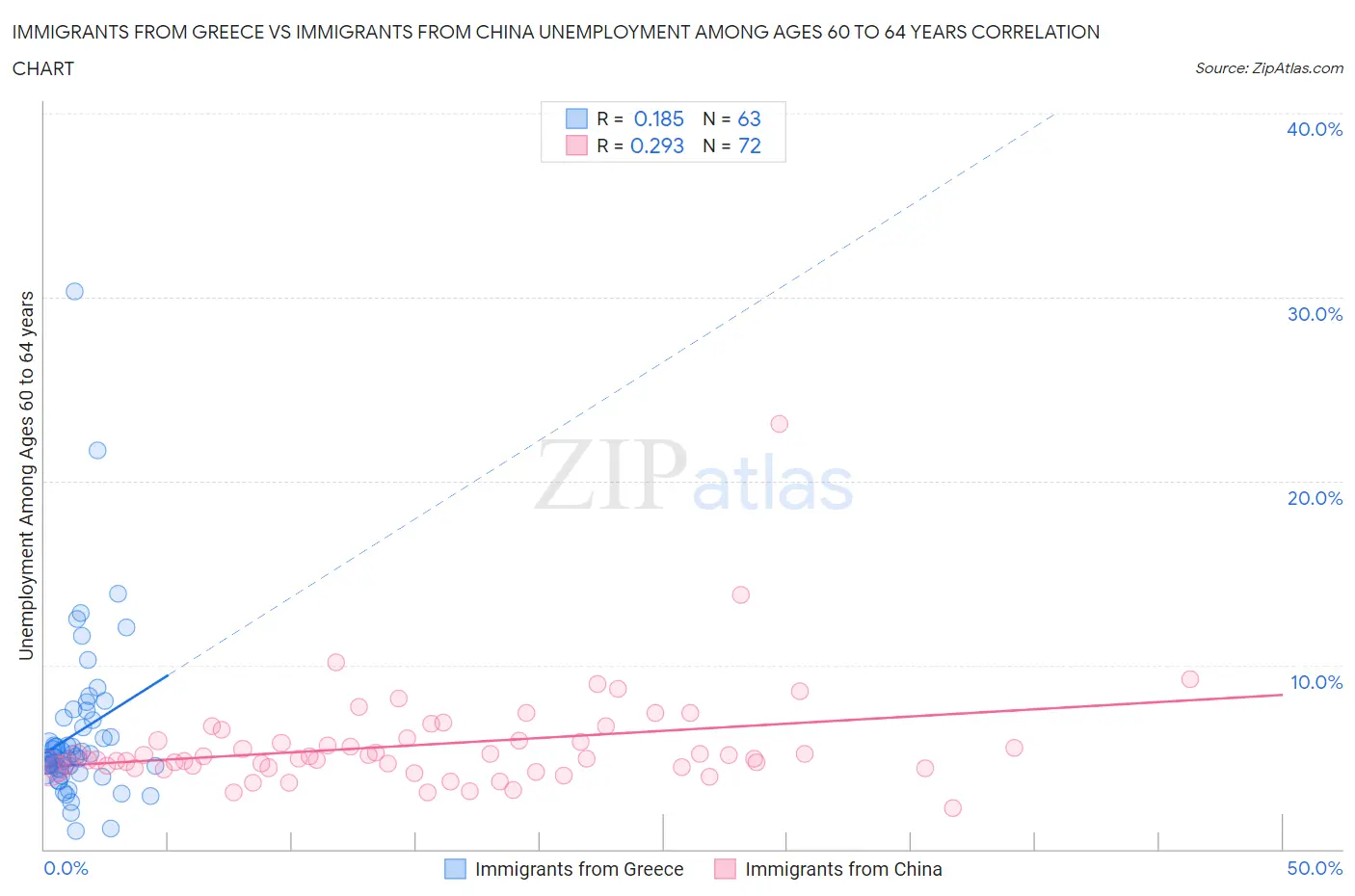 Immigrants from Greece vs Immigrants from China Unemployment Among Ages 60 to 64 years