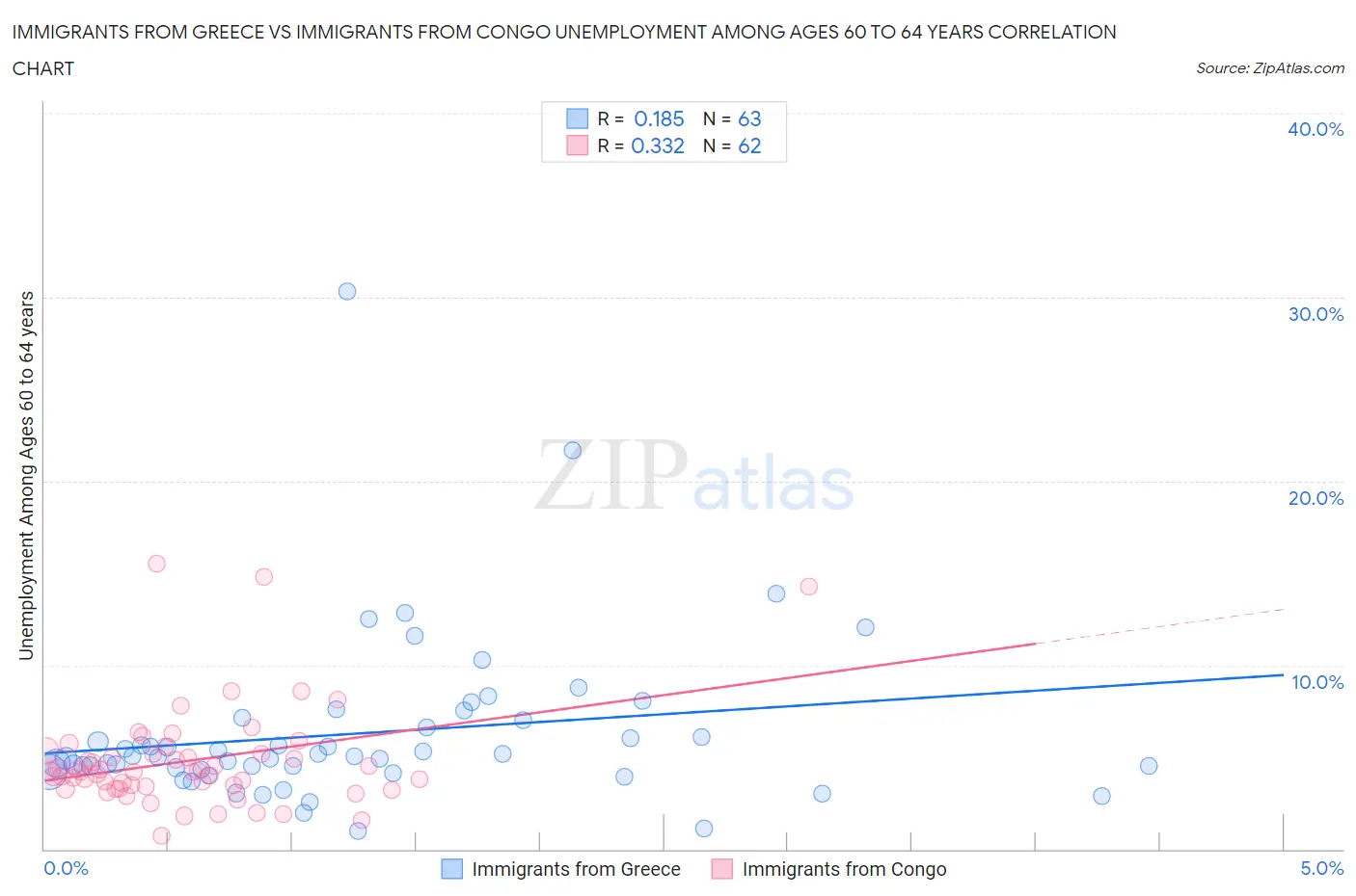 Immigrants from Greece vs Immigrants from Congo Unemployment Among Ages 60 to 64 years