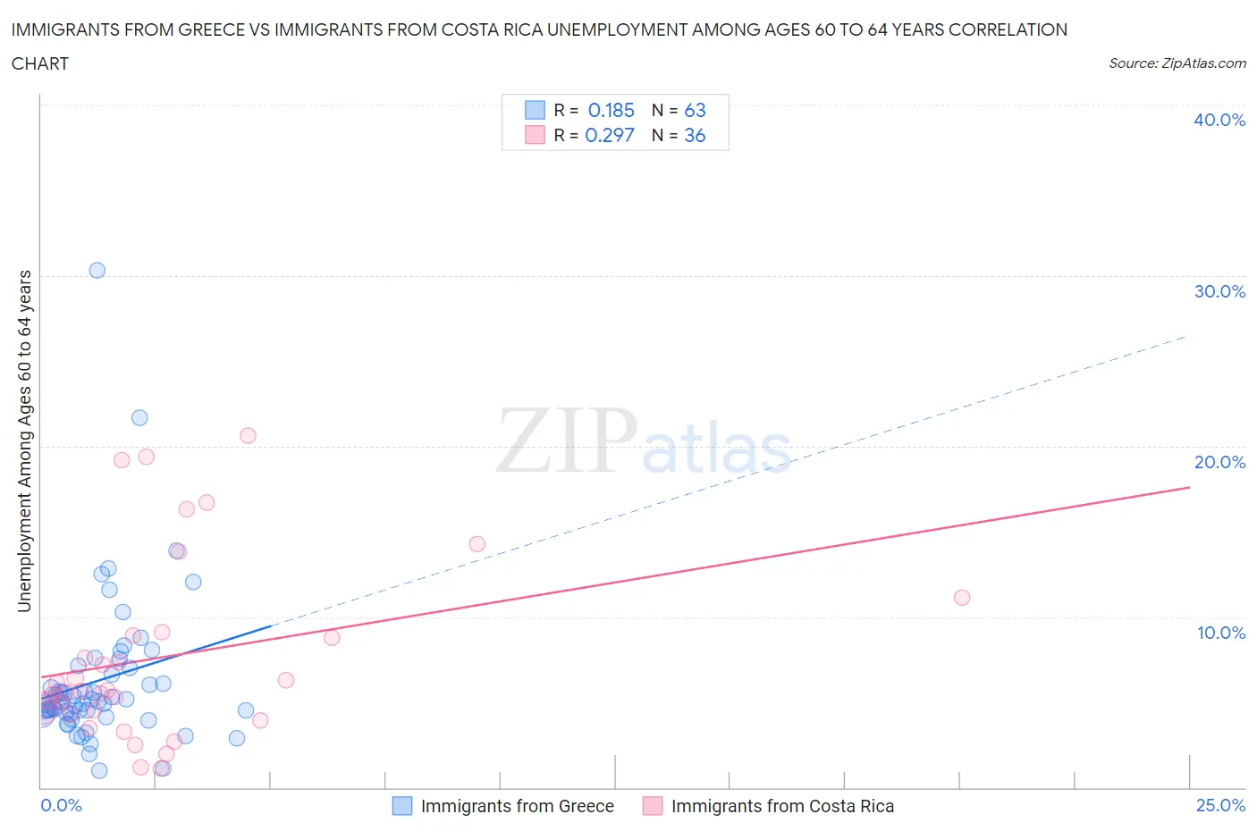 Immigrants from Greece vs Immigrants from Costa Rica Unemployment Among Ages 60 to 64 years