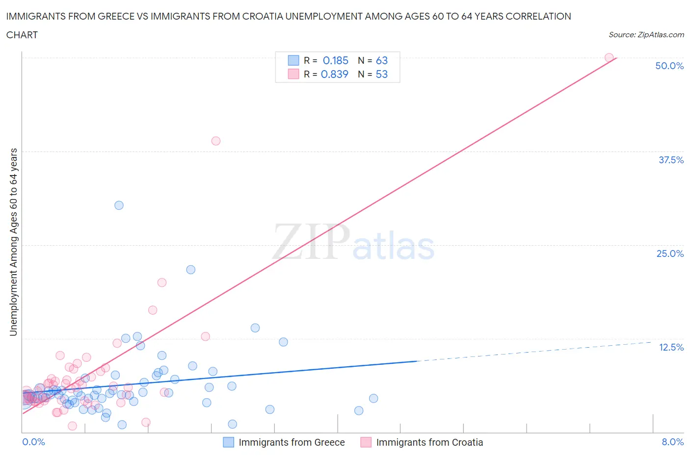 Immigrants from Greece vs Immigrants from Croatia Unemployment Among Ages 60 to 64 years