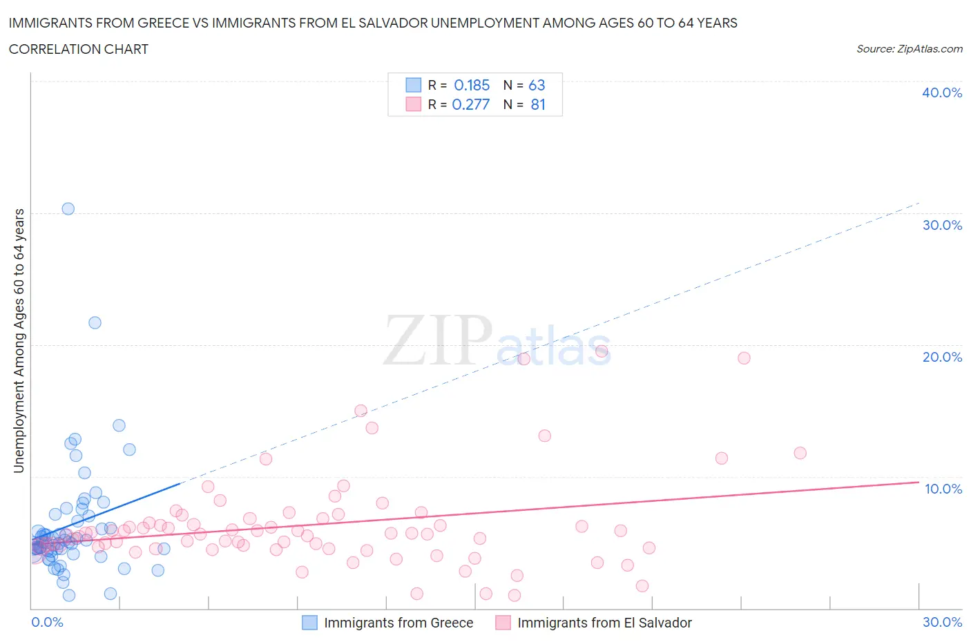 Immigrants from Greece vs Immigrants from El Salvador Unemployment Among Ages 60 to 64 years