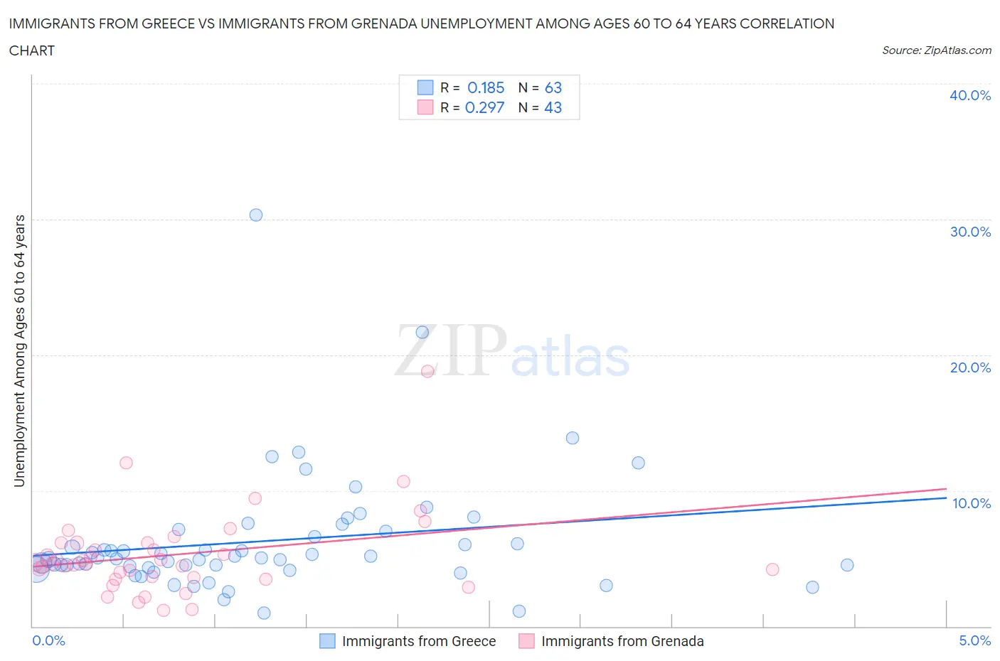 Immigrants from Greece vs Immigrants from Grenada Unemployment Among Ages 60 to 64 years