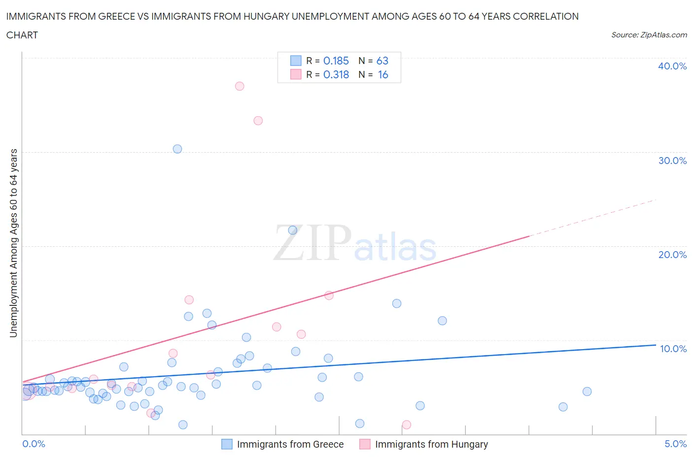 Immigrants from Greece vs Immigrants from Hungary Unemployment Among Ages 60 to 64 years